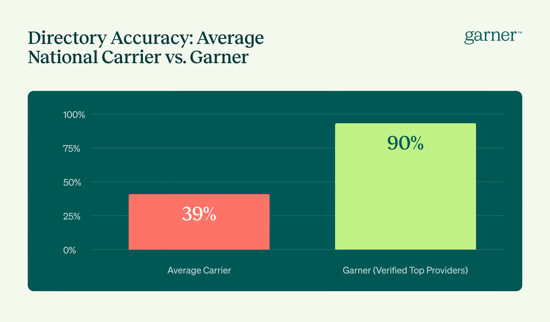 Directory Accuracy
