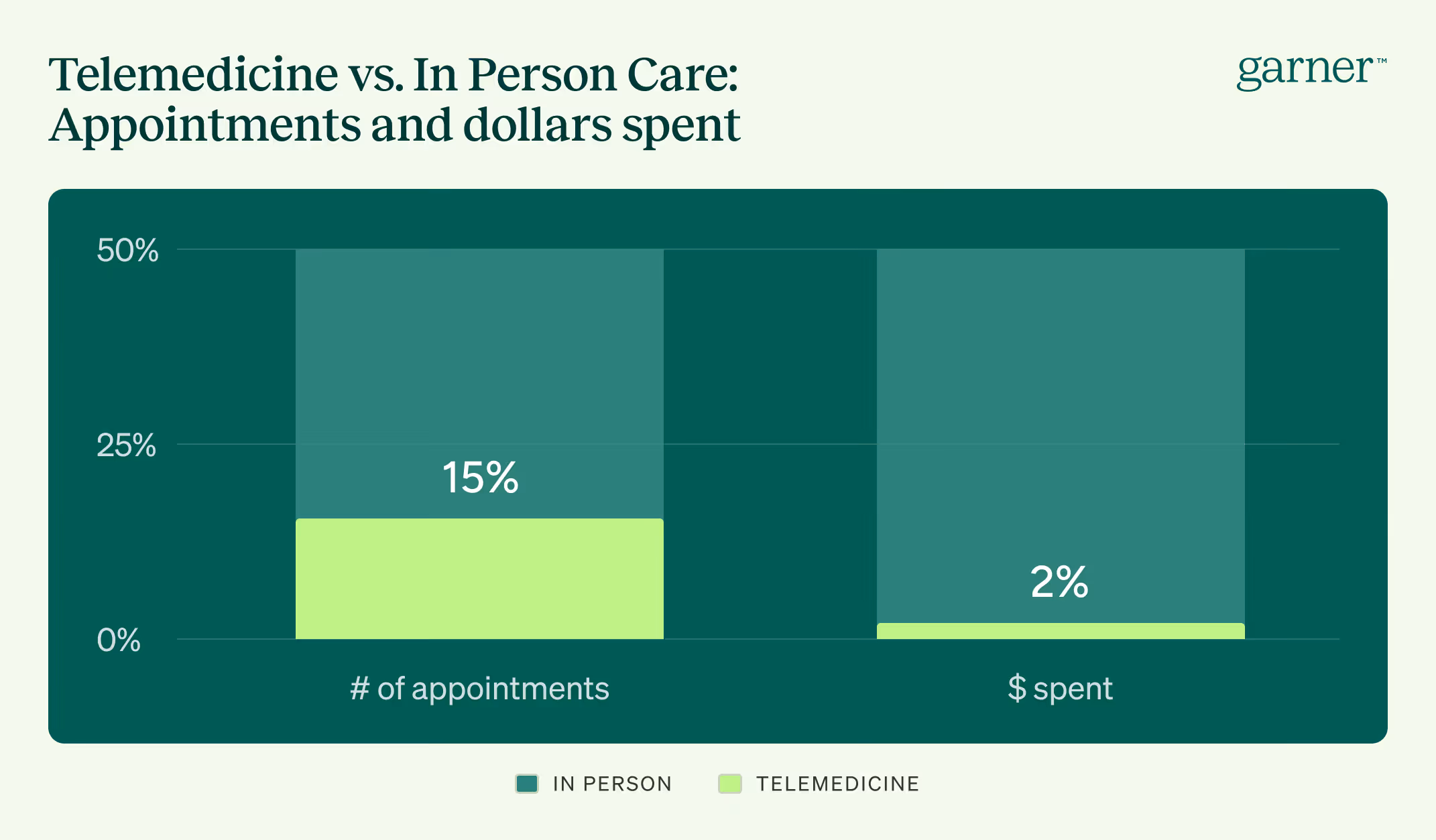 Telemedicine vs. In Person Care
