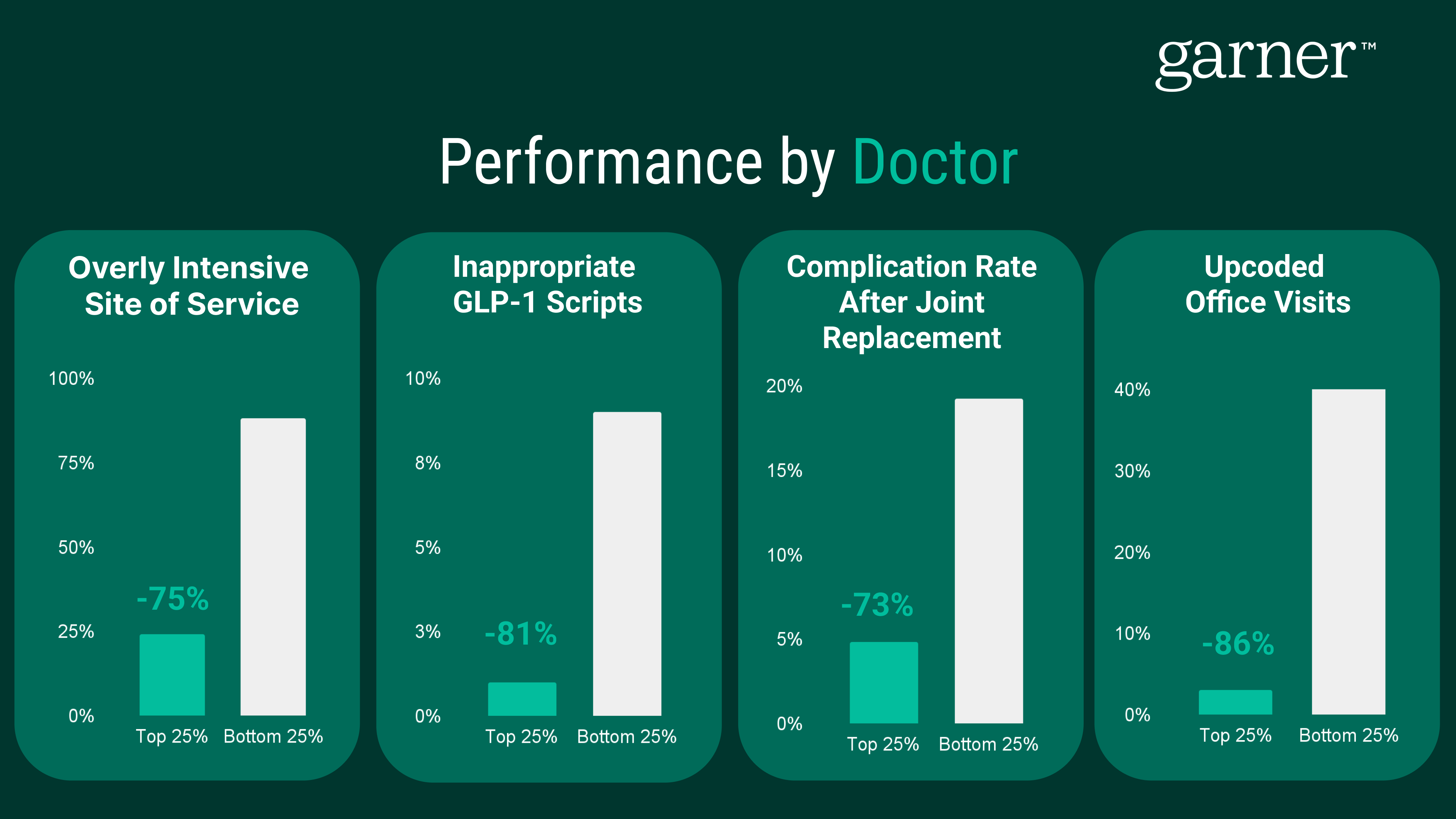 Figure5 PerformancebyDr