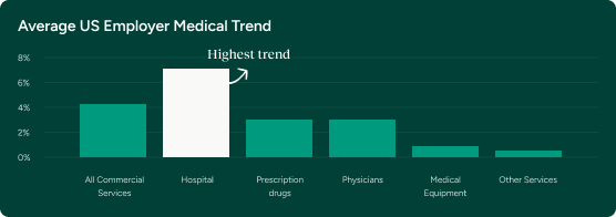Hospital trend graph
