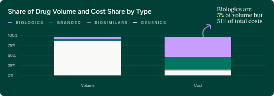 Pharmacy costs graph