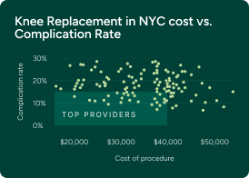 Knee Replacement Cost vs. Complication Rate
