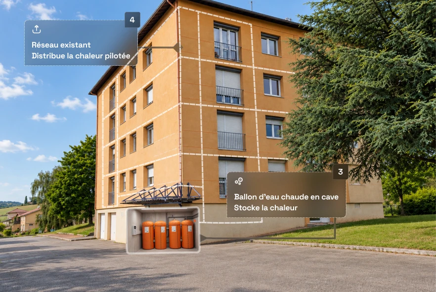 Immeuble d'habitation beige avec quatre étages sous un ciel bleu, avec un encadré montrant cinq réservoirs orange dans une cave, illustrant le ballon d'eau chaude qui stocke la chaleur, et un encadré indiquant un réseau existant qui distribue la chaleur pilotée.