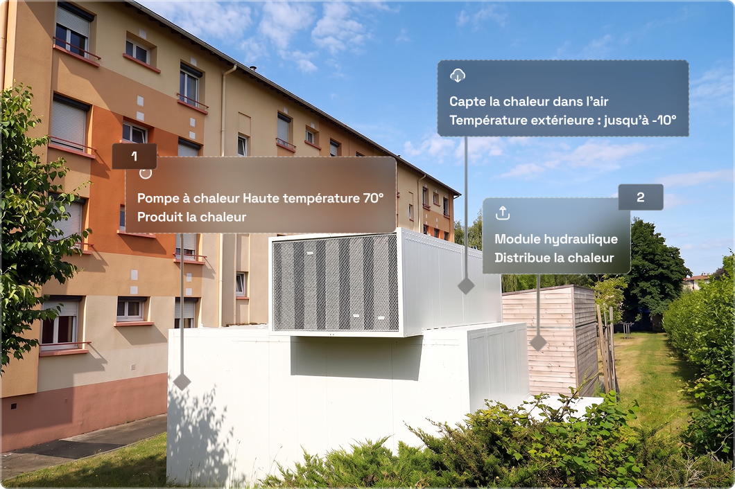 Unité de pompe à chaleur installée à l'extérieur d'un immeuble résidentiel, avec des annotations montrant trois composants : pompe à chaleur eau/eau haute température à 75° qui capte et produit la chaleur, capteur de la chaleur dans l'air fonctionnant jusqu'à -10°, et module hydraulique qui distribue la chaleur.