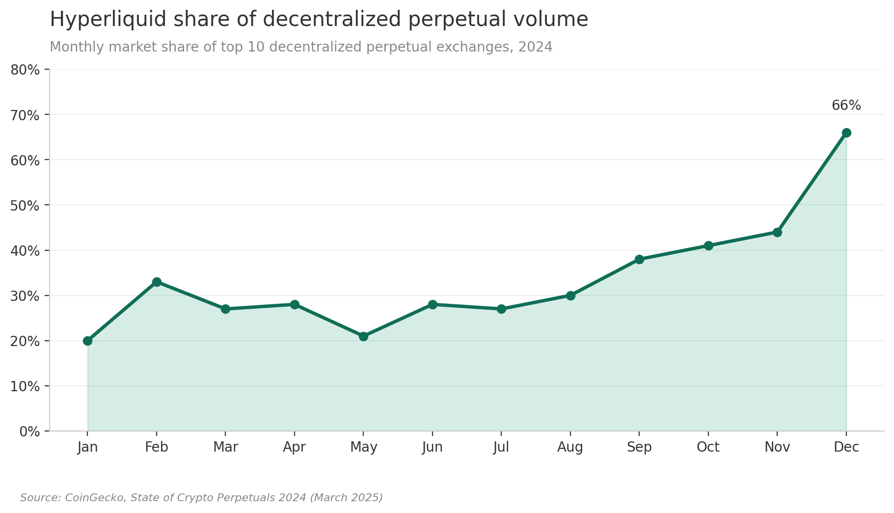 Decentralized exchange share of total crypto perpetual volume