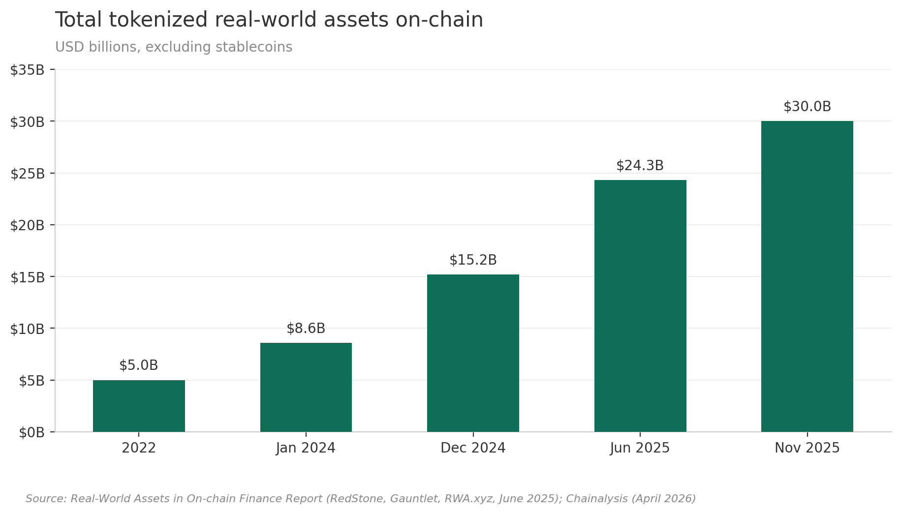 Total tokenized real-world assets on-chain, 2022 to 2025