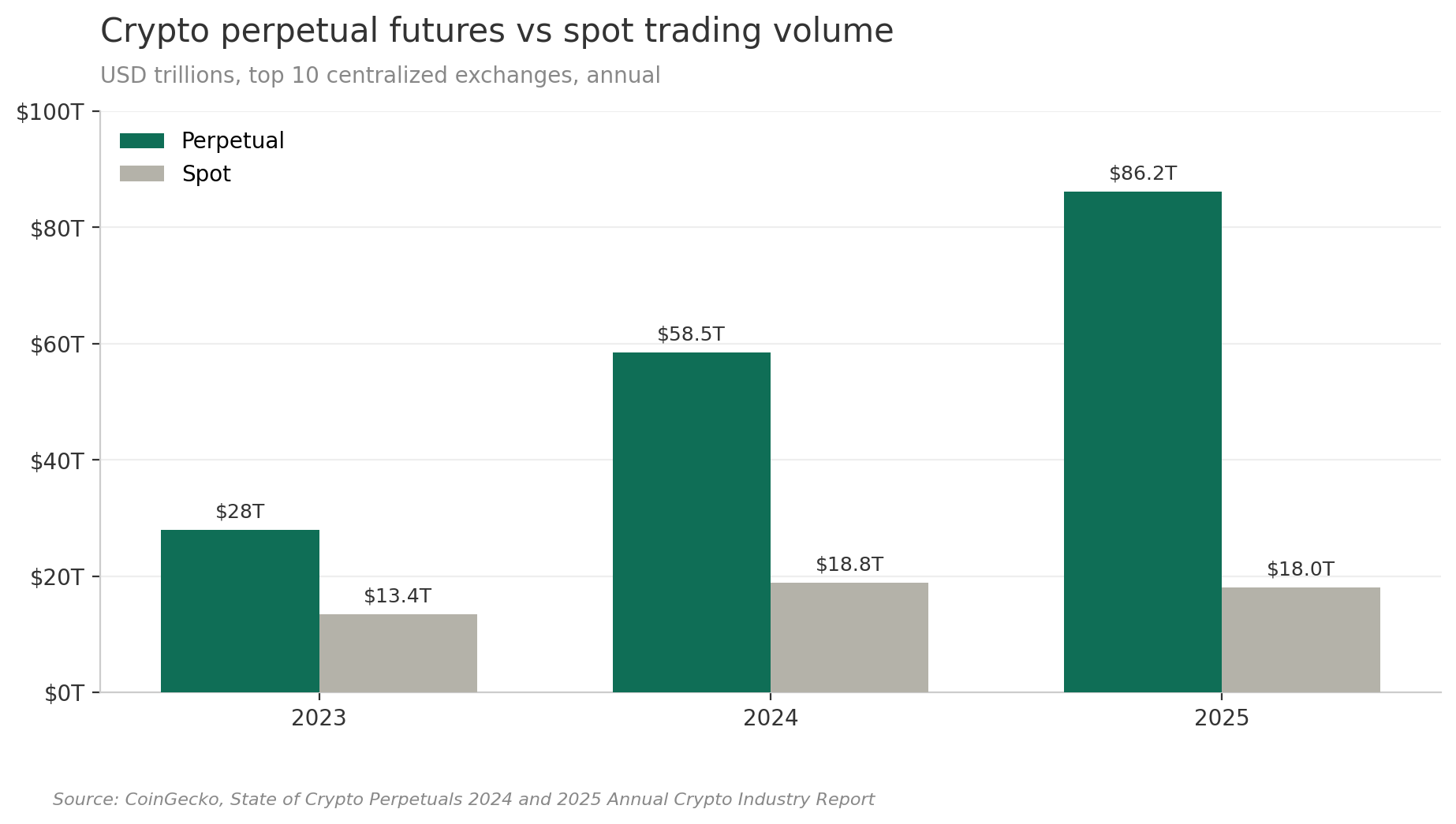 Crypto perpetual futures vs spot trading volume, 2023 to 2025