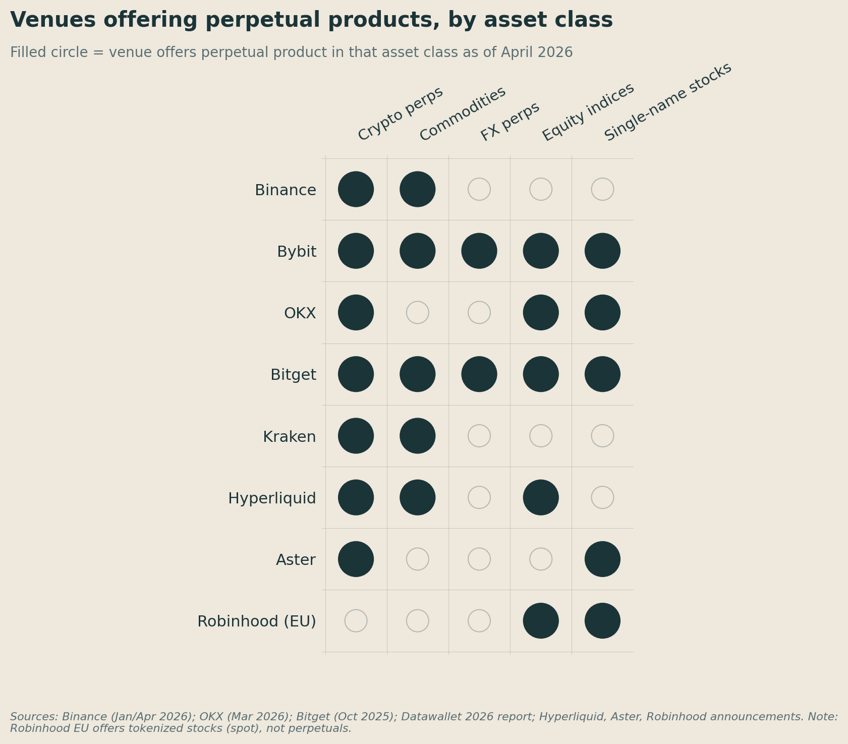 Venues offering perpetual products by asset class, as of April 2026