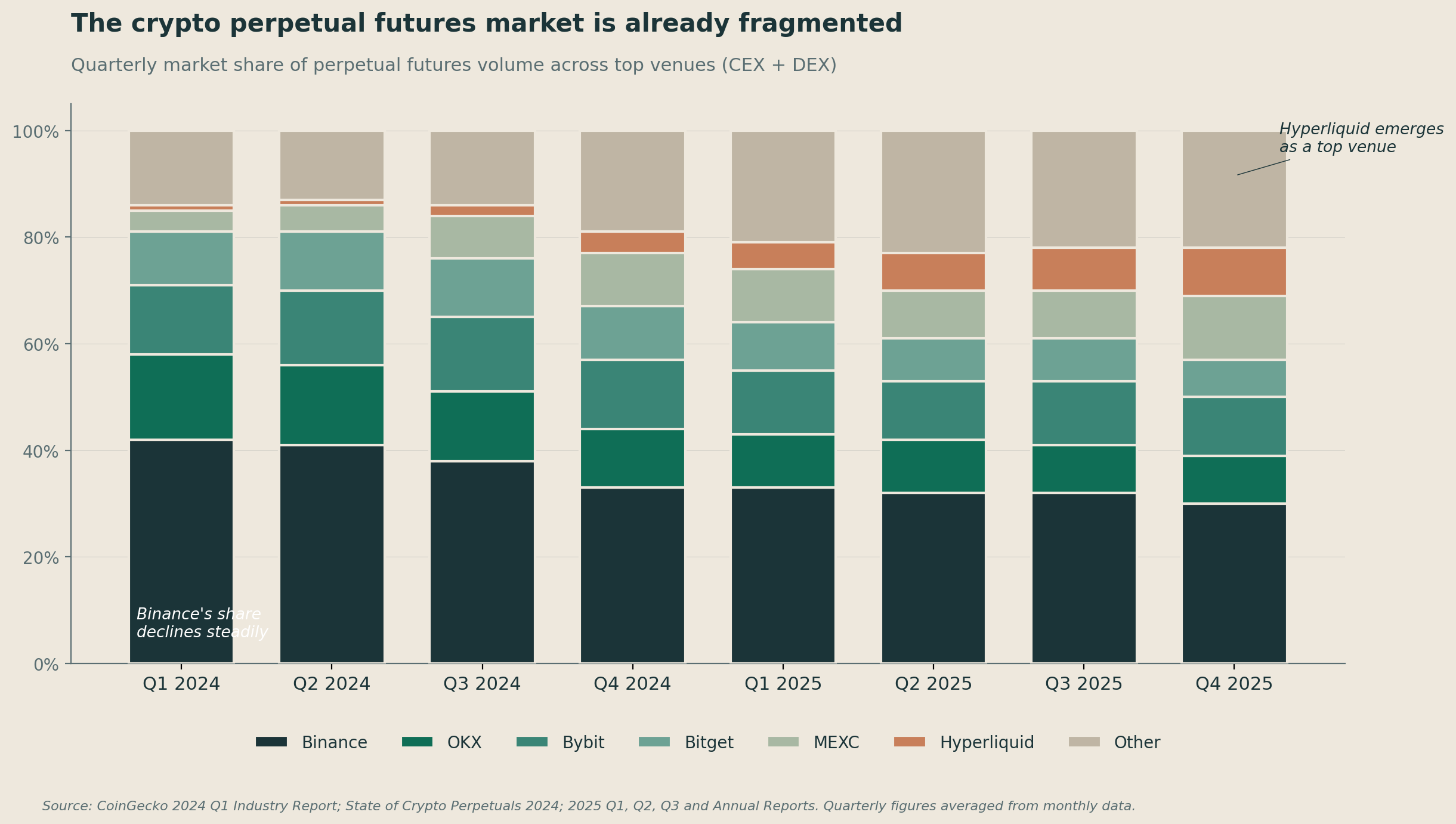 Stacked perpetual futures market share by venue, 2024 to 2025