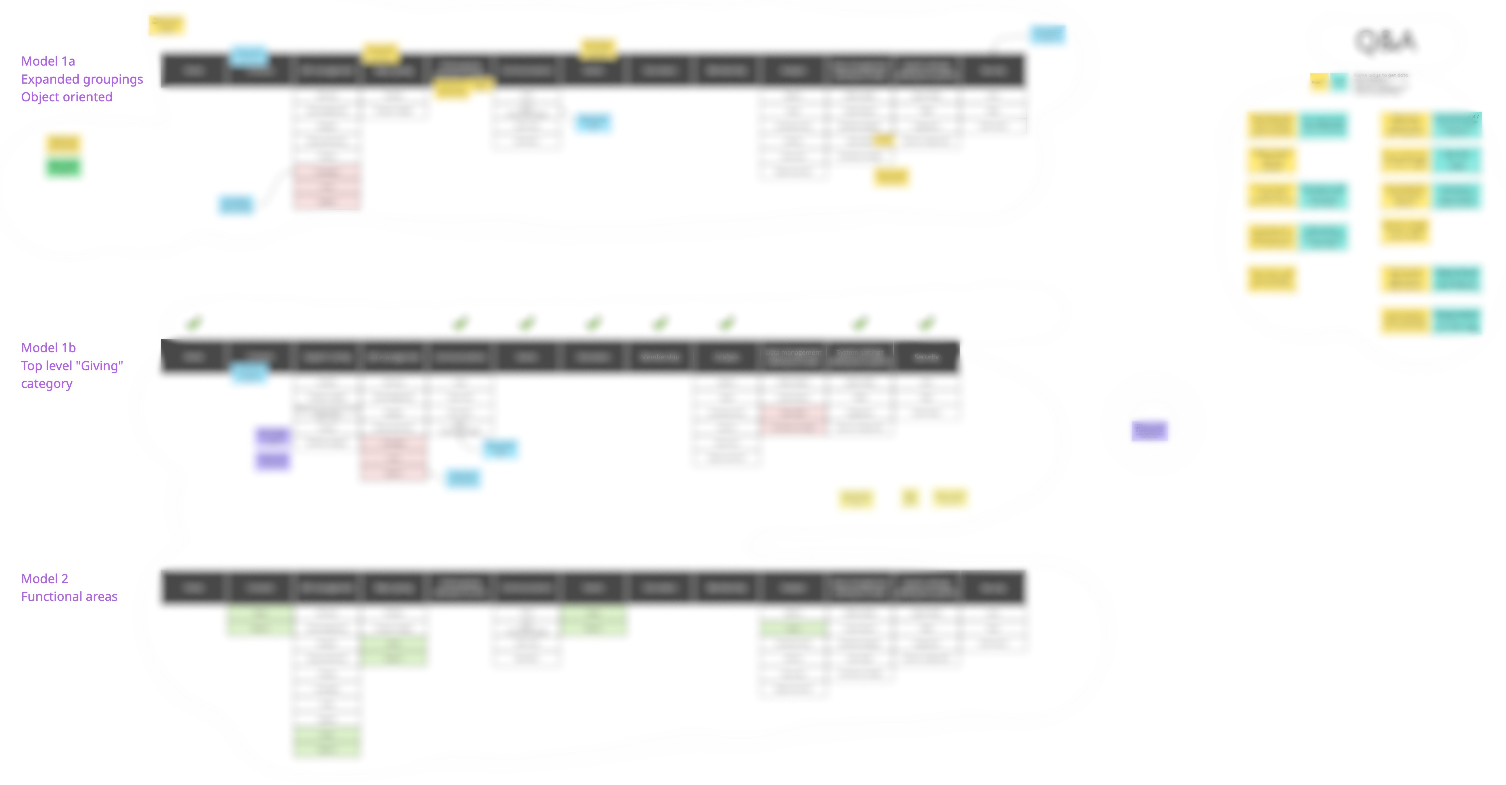 Information architecture workshop conducted in Miro with cross-functional stakeholder groups to align on Raiser's Edge NXT navigation structure. Details blurred for NDA compliance.