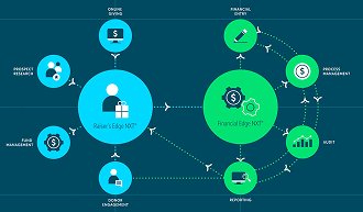 Connecting Fundraising and Finance together to raise more for nonprofits.