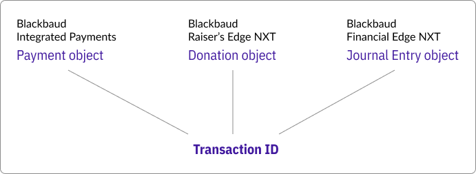 Finding a common ID between products