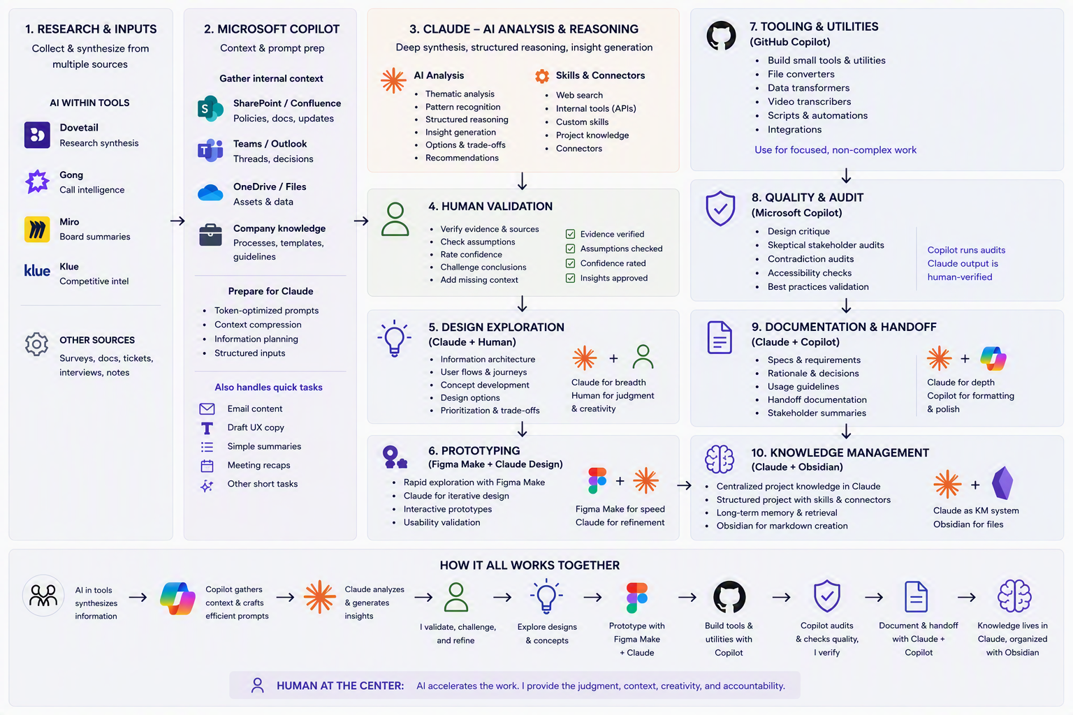 An overview of how I use and review AI outputs