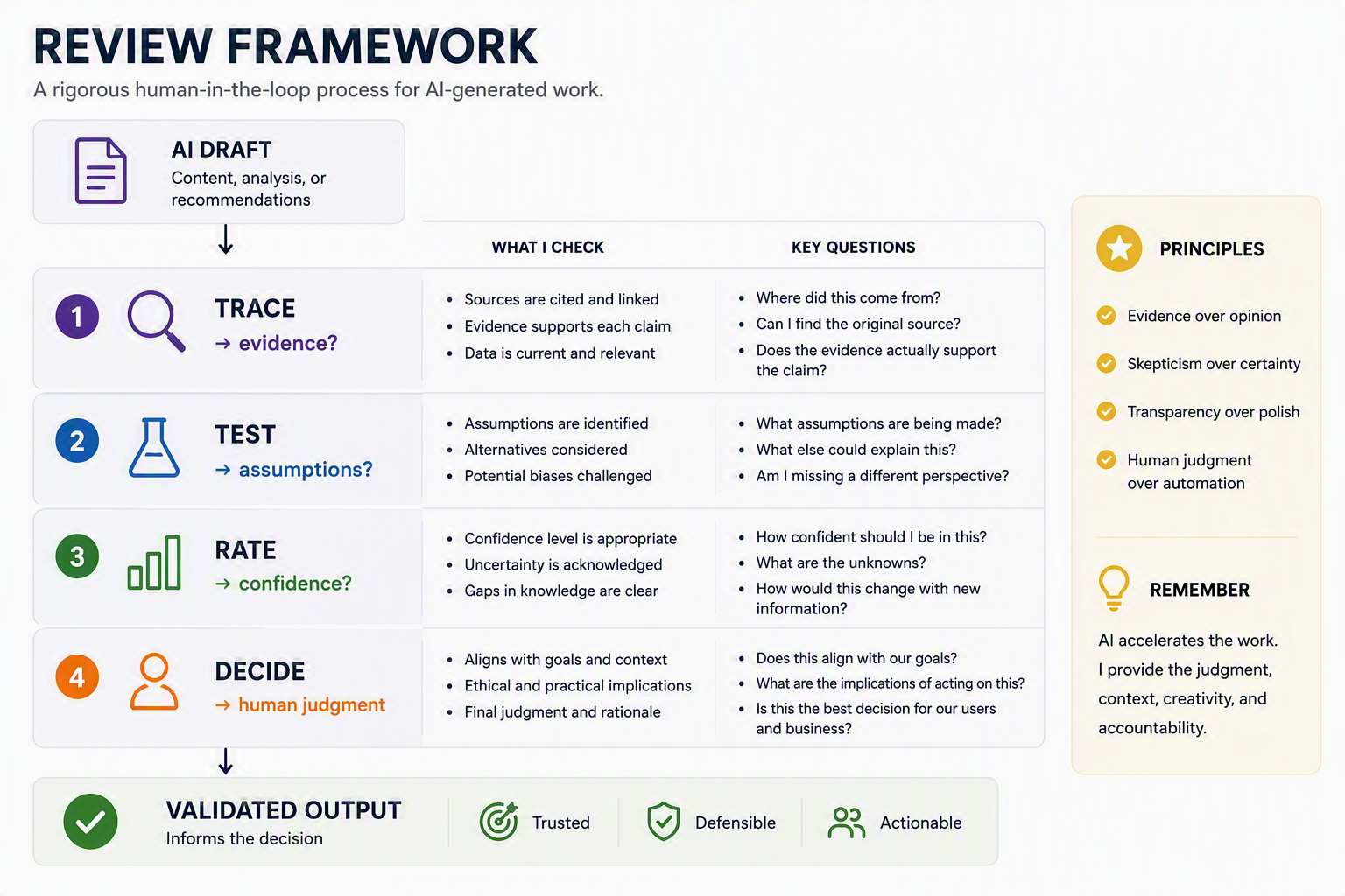 A review flow for AI outputs