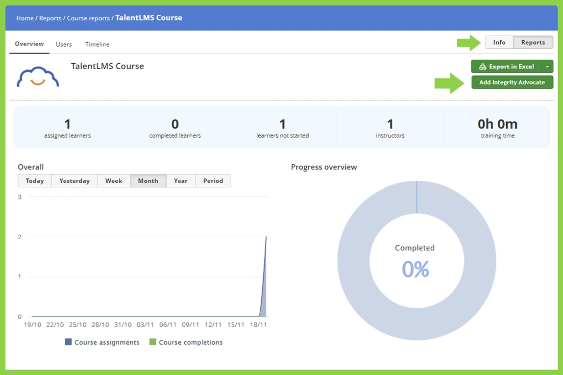TalentLMS Course report dashboard showing assigned learners, progress chart, and completion rate at 0%.
