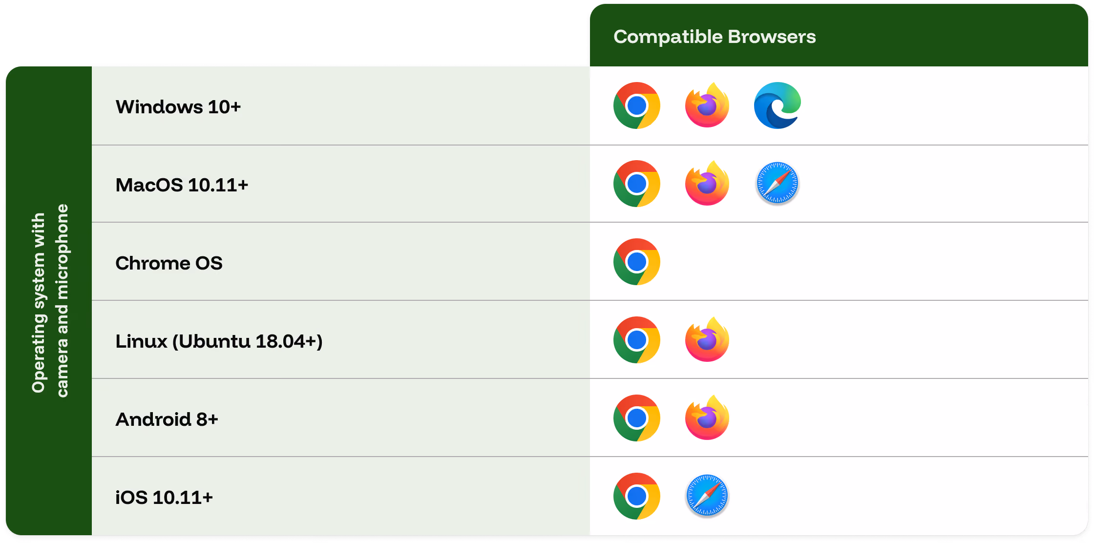 Chart of operating systems with camera and mic, listing compatible browsers: Chrome, Firefox, Edge, Safari.