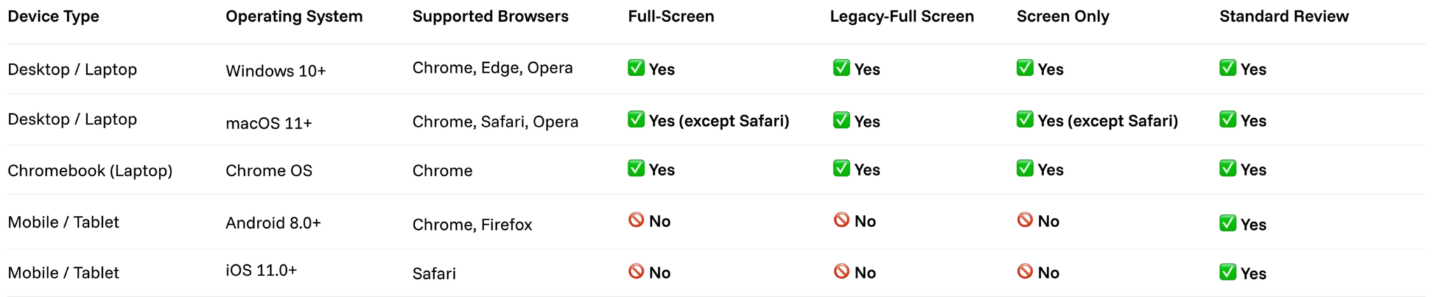 Compatibility table showing device types, OS, browsers, and full screen support on various platforms.