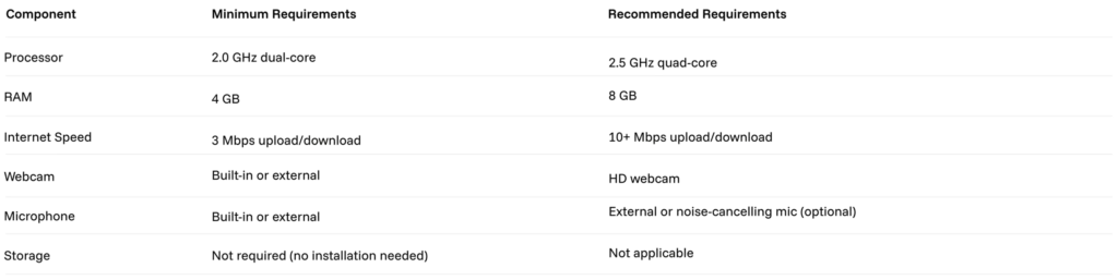 Table comparing minimum and recommended device requirements for processor, RAM, internet, webcam, mic, and storage.