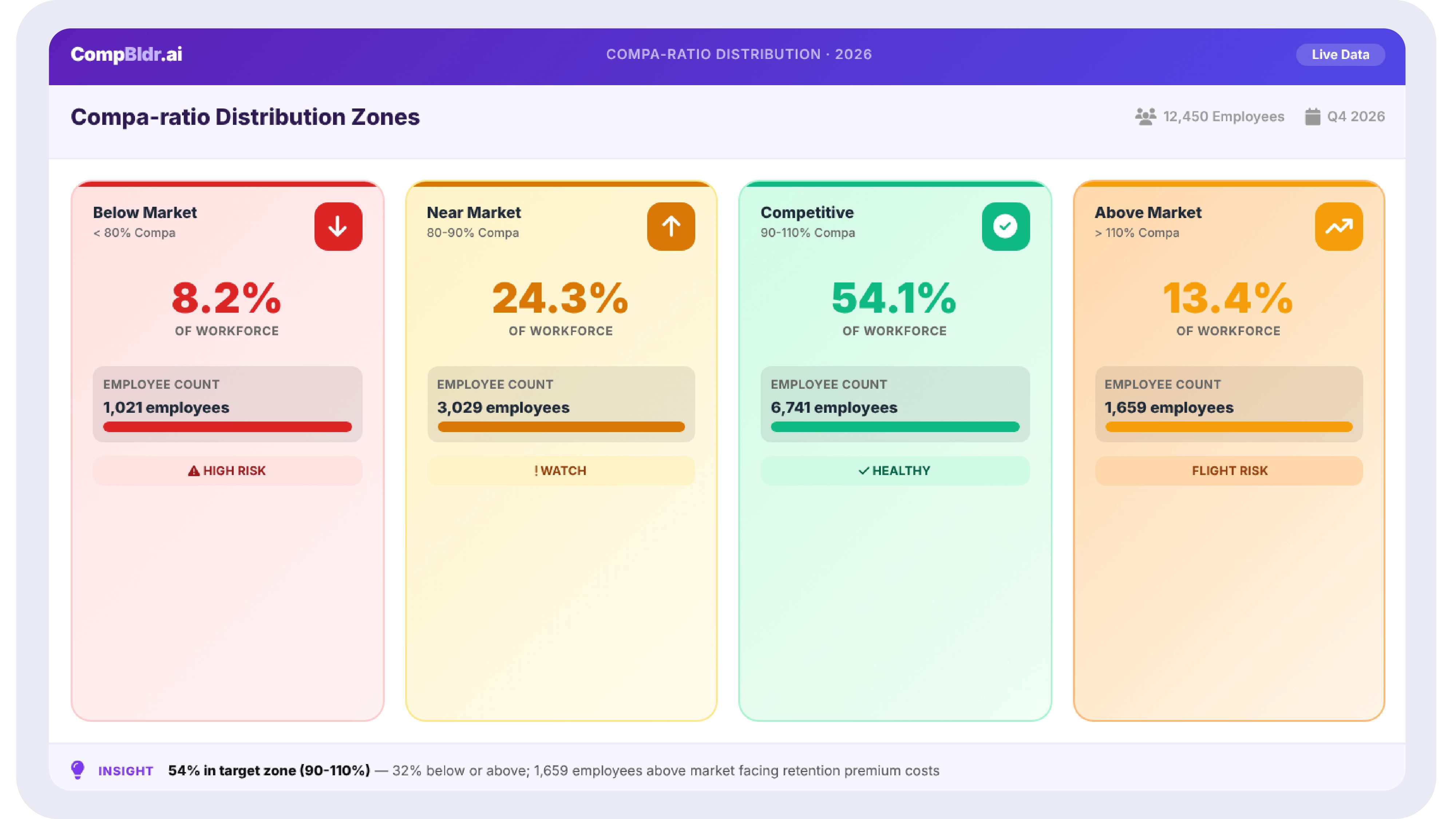 Compa-ratio distribution chart in CompBldr showing employee percentages across four pay zones by grade, color-coded by flight risk level