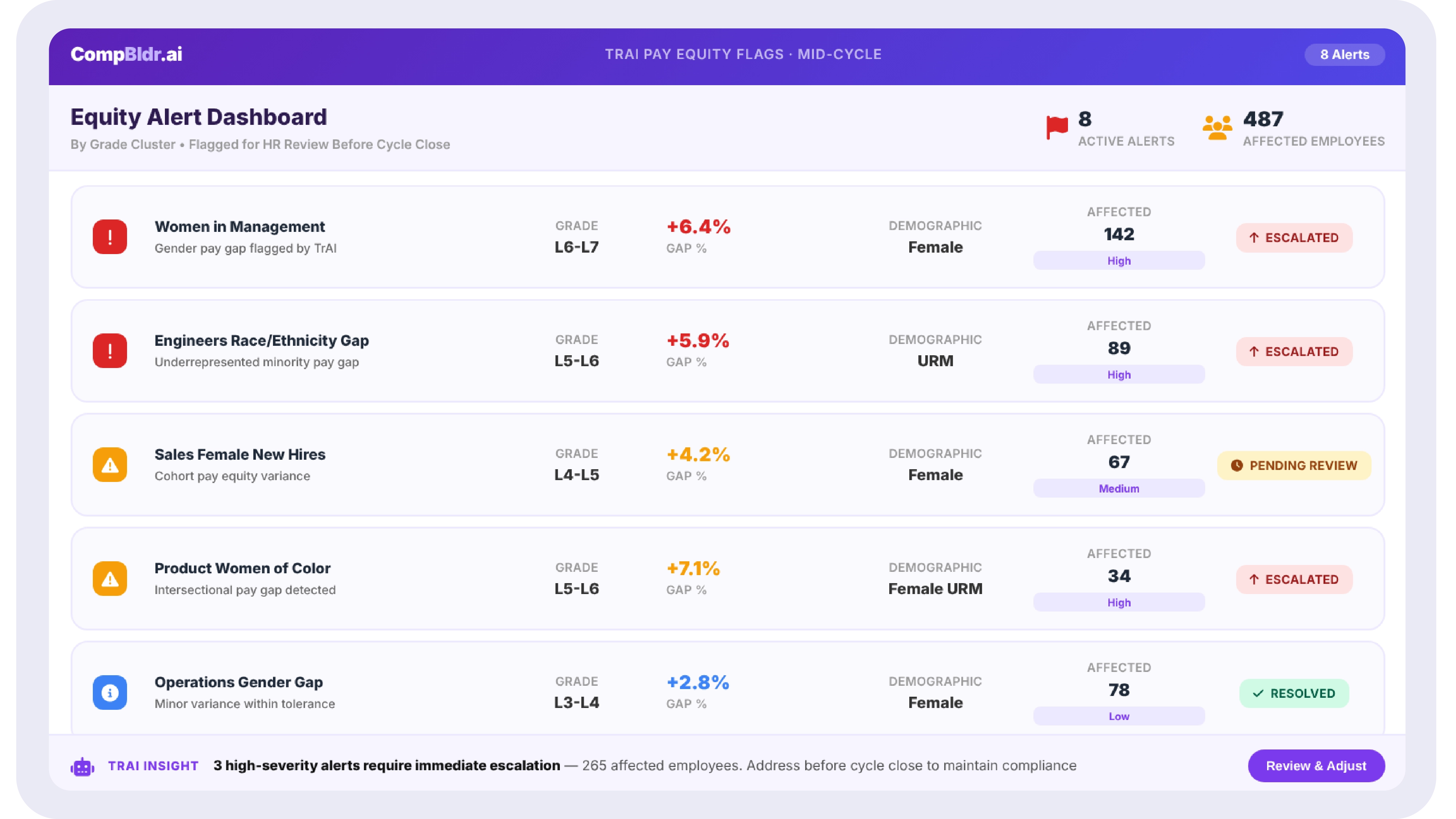 TrAI pay equity flag dashboard in CompBldr showing mid-cycle equity alerts by grade cluster with demographic gap percentage, affected employee count, and escalation status for HR review before cycle close