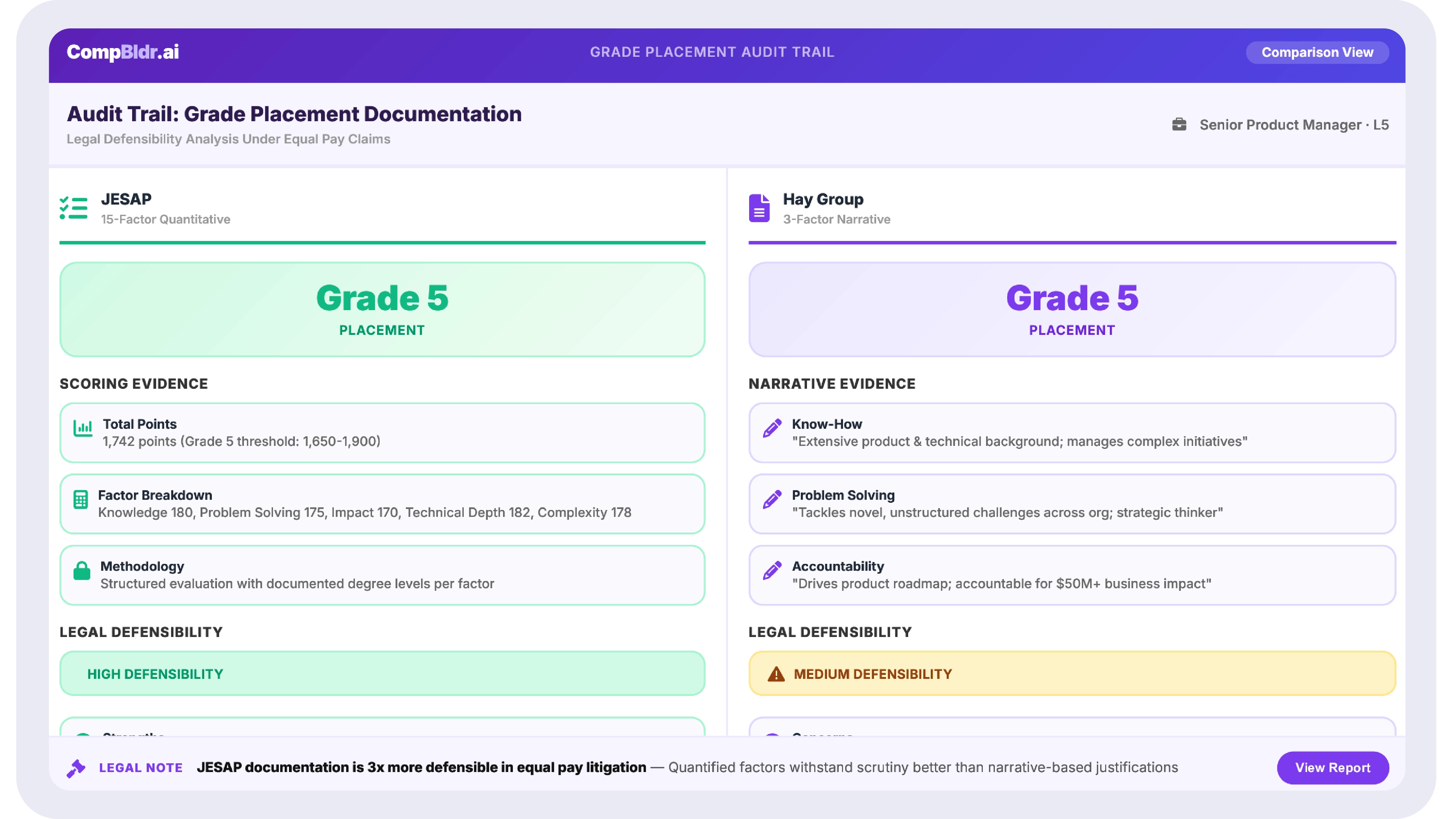 Side-by-side audit trail comparison showing JESAP documented grade placement with factor scores versus Hay Group grade placement narrative, illustrating the difference in legal defensibility under an equal pay claim.