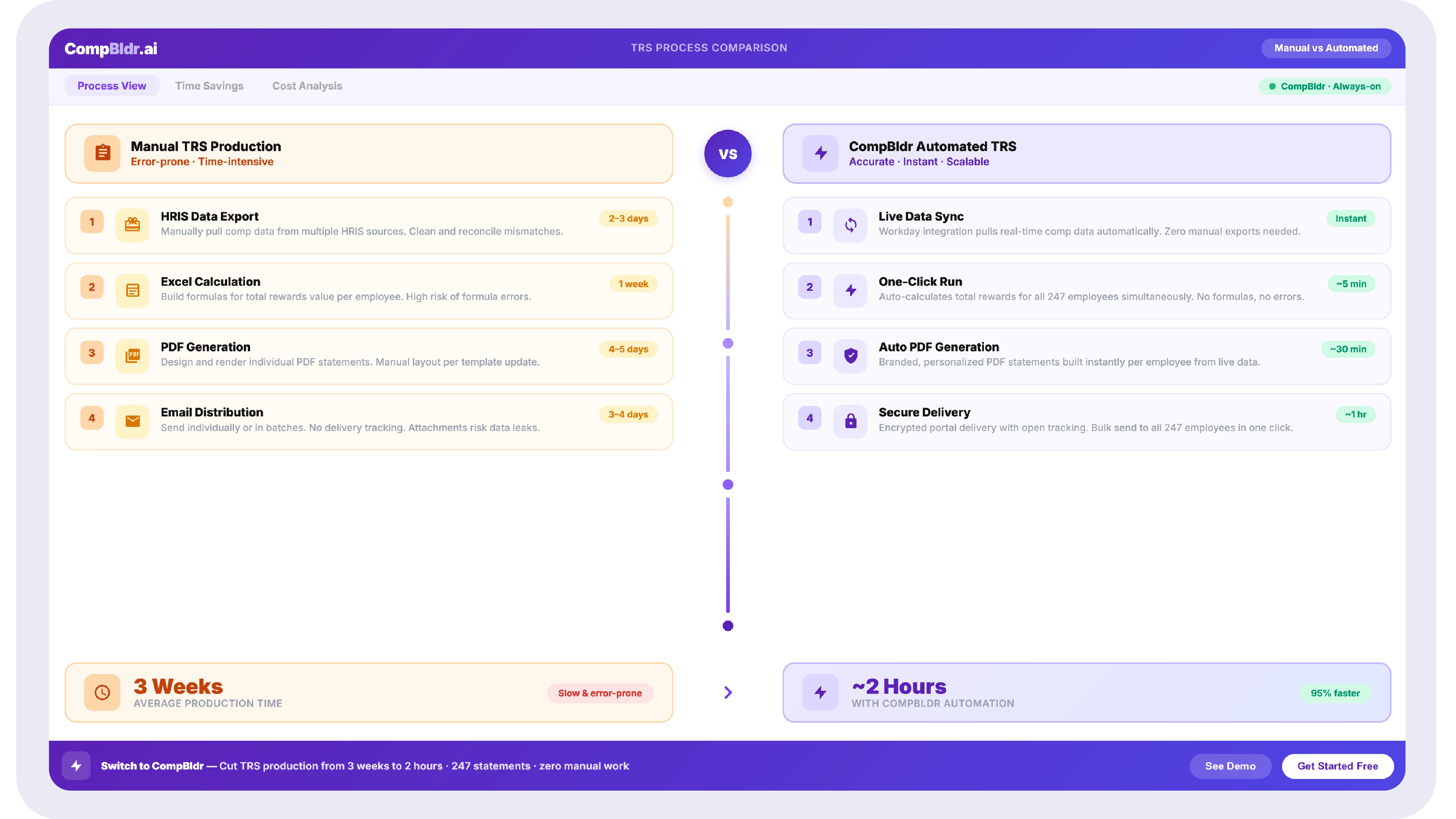 Side-by-side comparison showing manual TRS production process (HRIS export, Excel calculation, PDF generation, email distribution — 3 weeks) versus CompBldr automated TRS generation (data sync, one-click run, secure delivery — 2 hours)