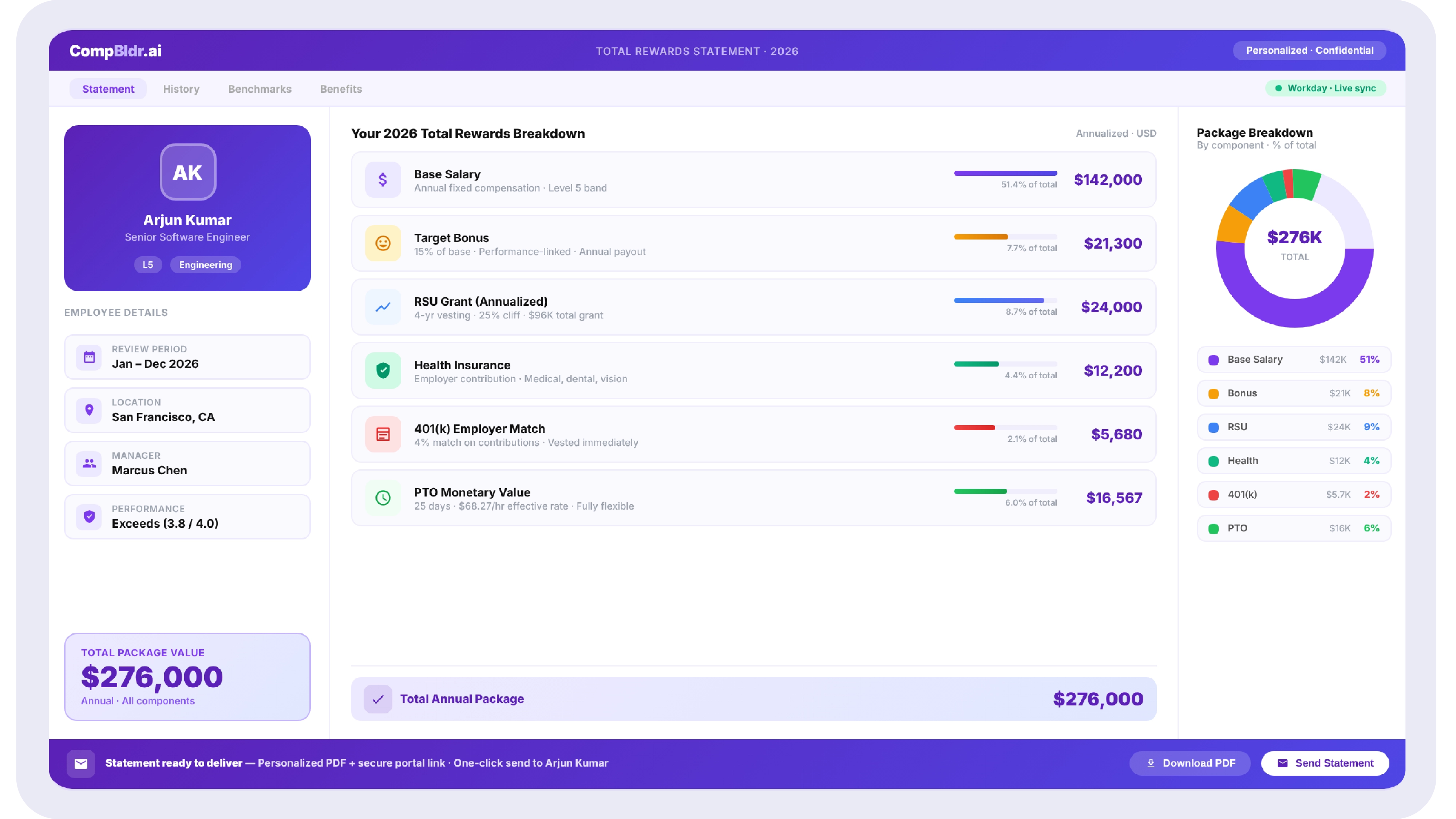 CompBldr personalized total rewards statement for a Senior Software Engineer showing annual base salary dollar amount, 15 percent target bonus, annualized RSU grant value, employer health insurance contribution, 401k employer match, PTO monetary value, and total package value with a breakdown chart