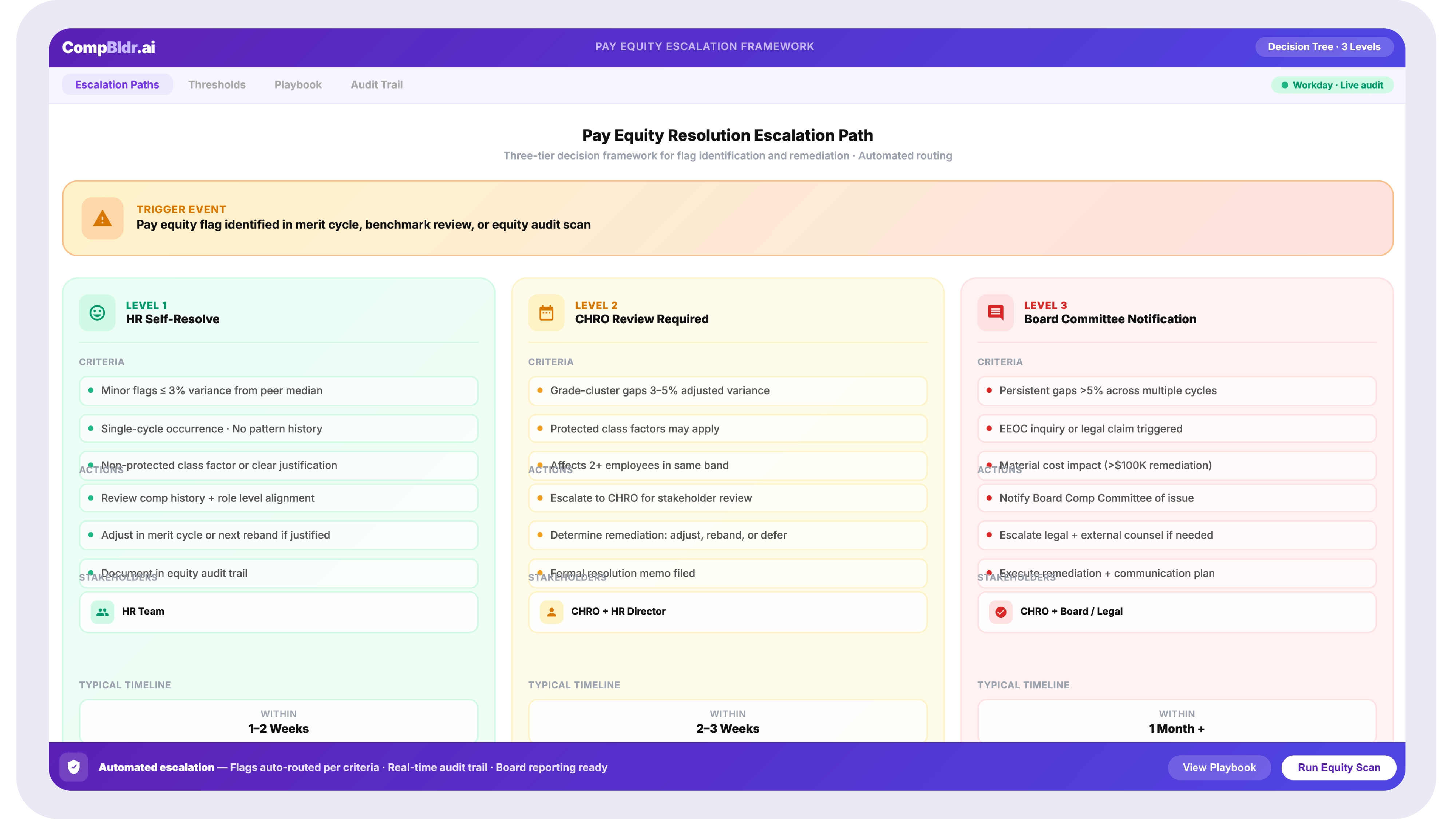 Pay equity escalation decision tree showing three resolution levels: HR team self-resolves minor flags within the merit cycle, CHRO review required for grade-cluster gaps above 5 percent adjusted, board compensation committee notification required for persistent multi-cycle gaps or EEOC inquiry triggers