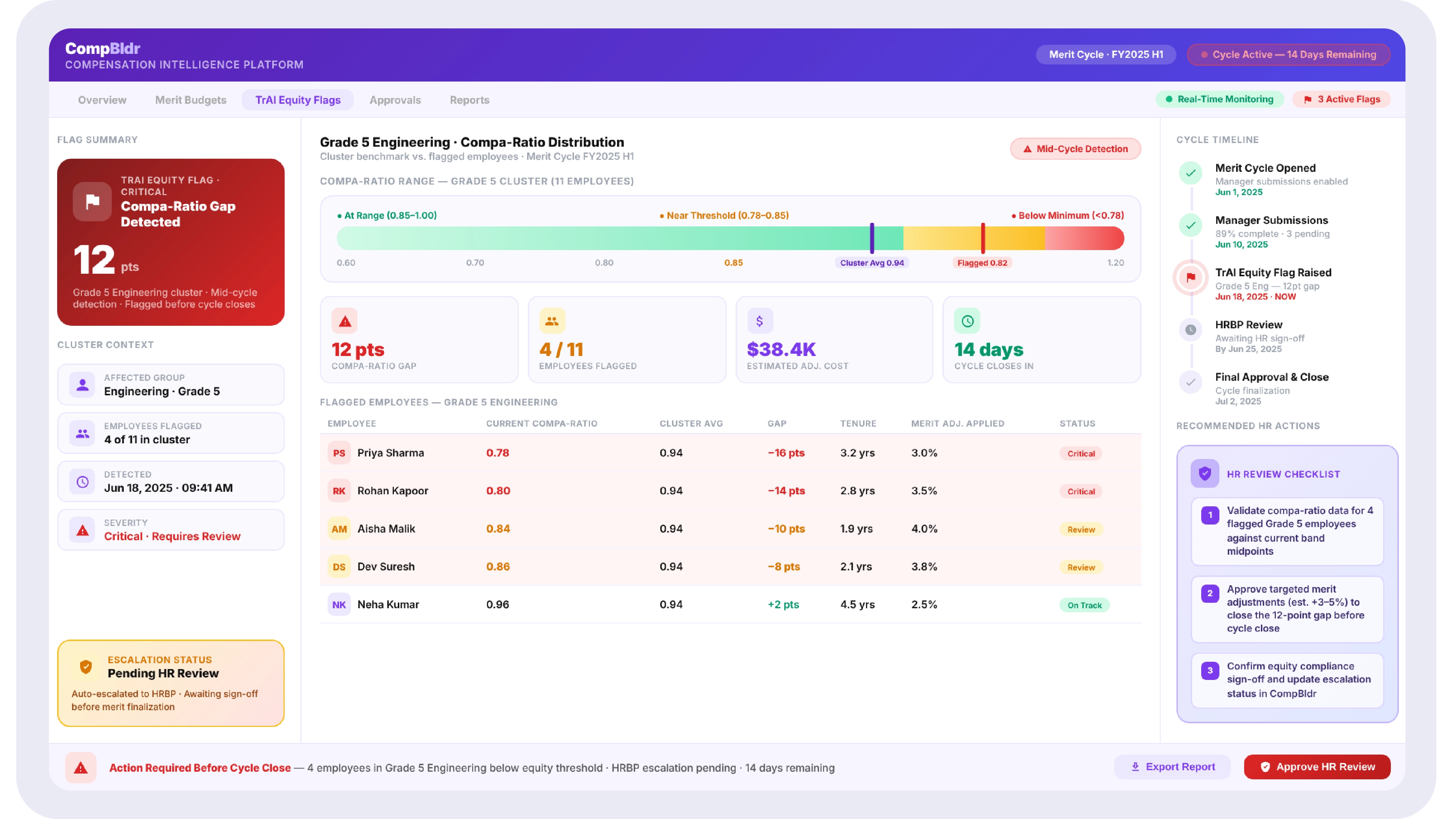 TrAI real-time equity flag in CompBldr merit cycle dashboard showing mid-cycle detection of a 12-point compa-ratio gap in the engineering Grade 5 cluster, flagged before merit cycle closes with escalation status and recommended HR review action.