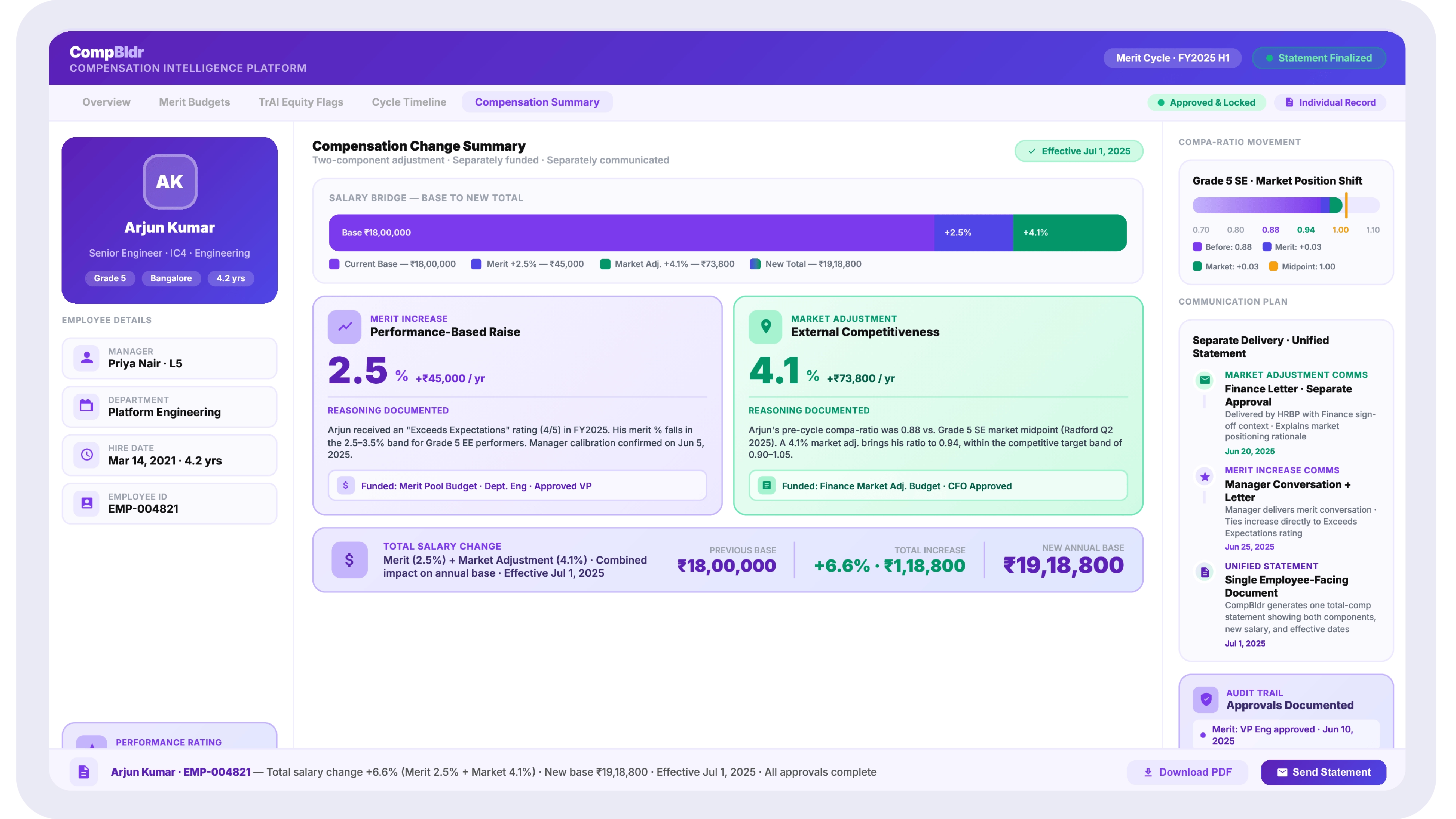 Employee compensation summary showing a Senior Engineer receiving a 2.5 percent merit increase based on Exceeds Expectations performance rating, plus a 4.1 percent market adjustment, separately funded and separately communicated, with total salary change labeled and reasoning documented for each component