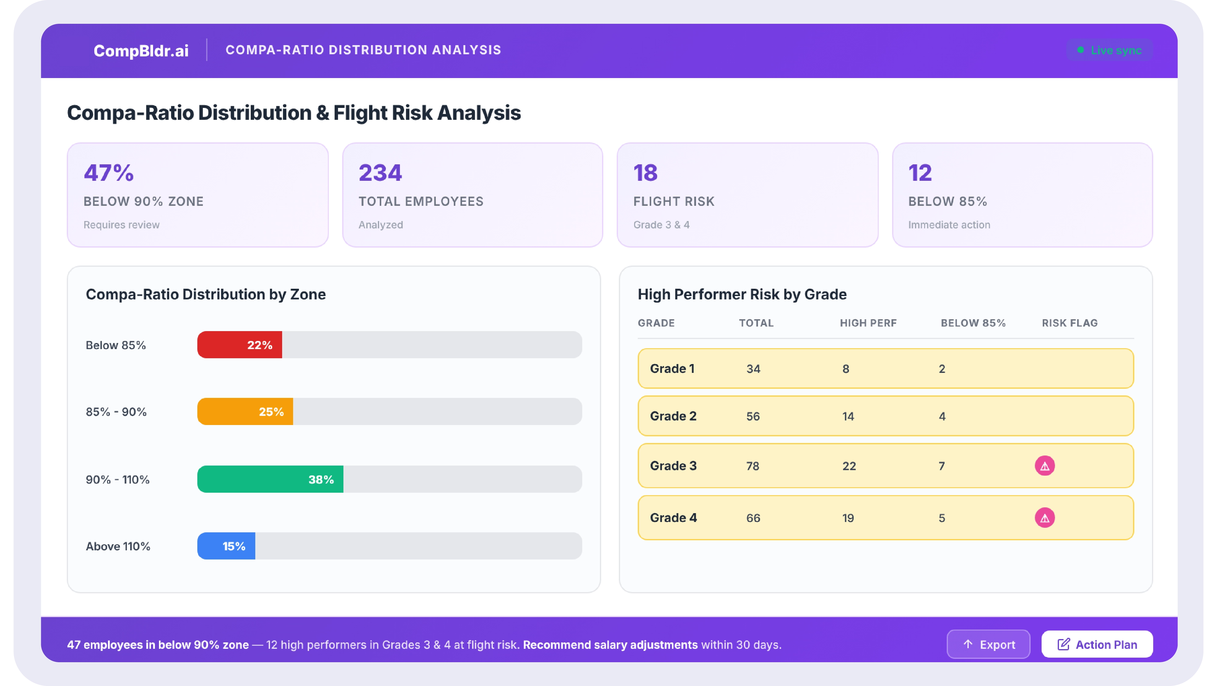 Compa-ratio distribution chart showing 47 percent of employees in the below 90 percent zone, with flight risk flags on high performers in Grade 3 and Grade 4 who are below 85 percent of their band midpoint
