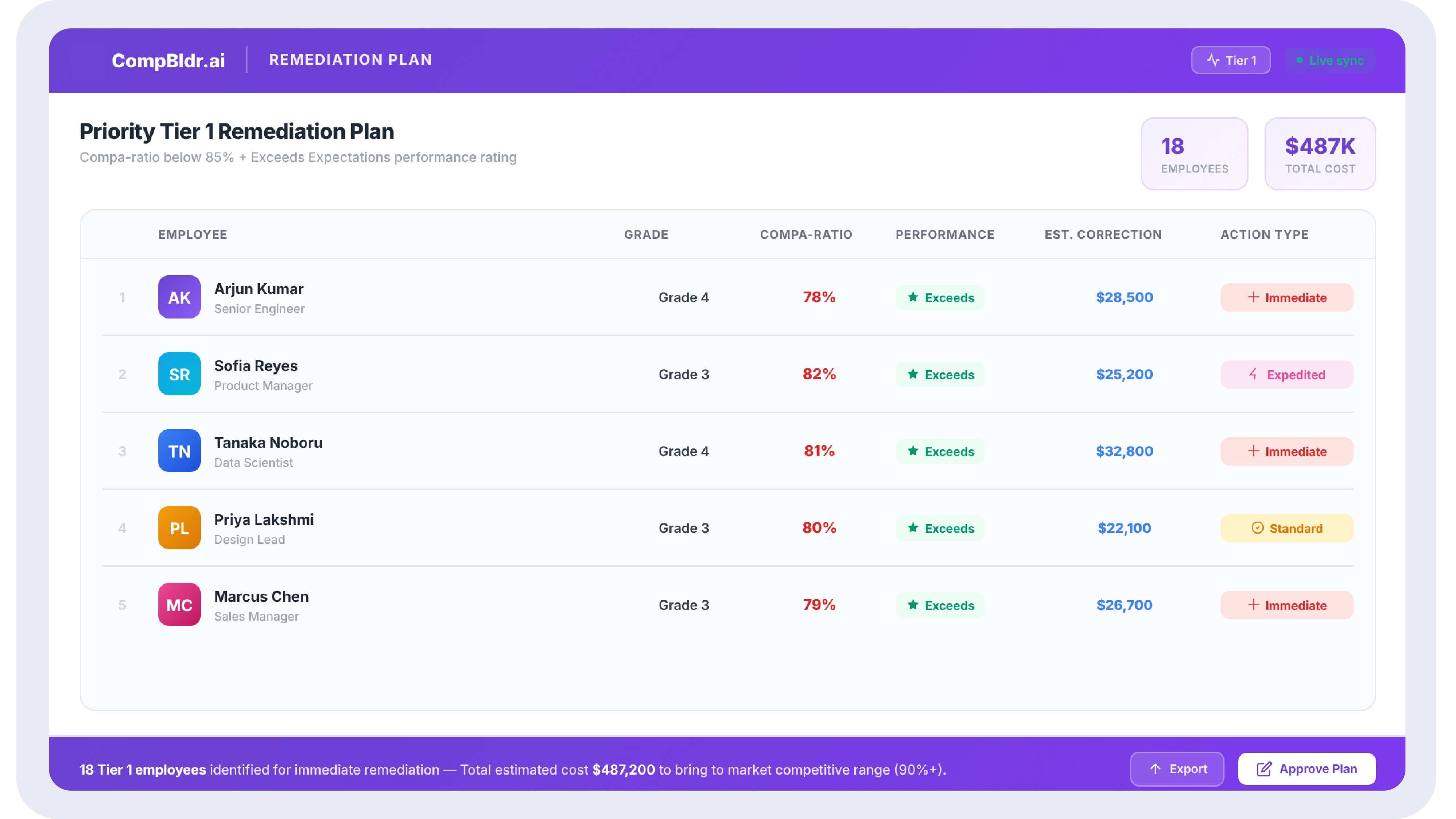 Compensation analysis remediation plan table in CompBldr showing priority tier 1 employees with compa-ratio below 85 percent and Exceeds Expectations performance rating, with estimated cost of correction and recommended action type for each employee.