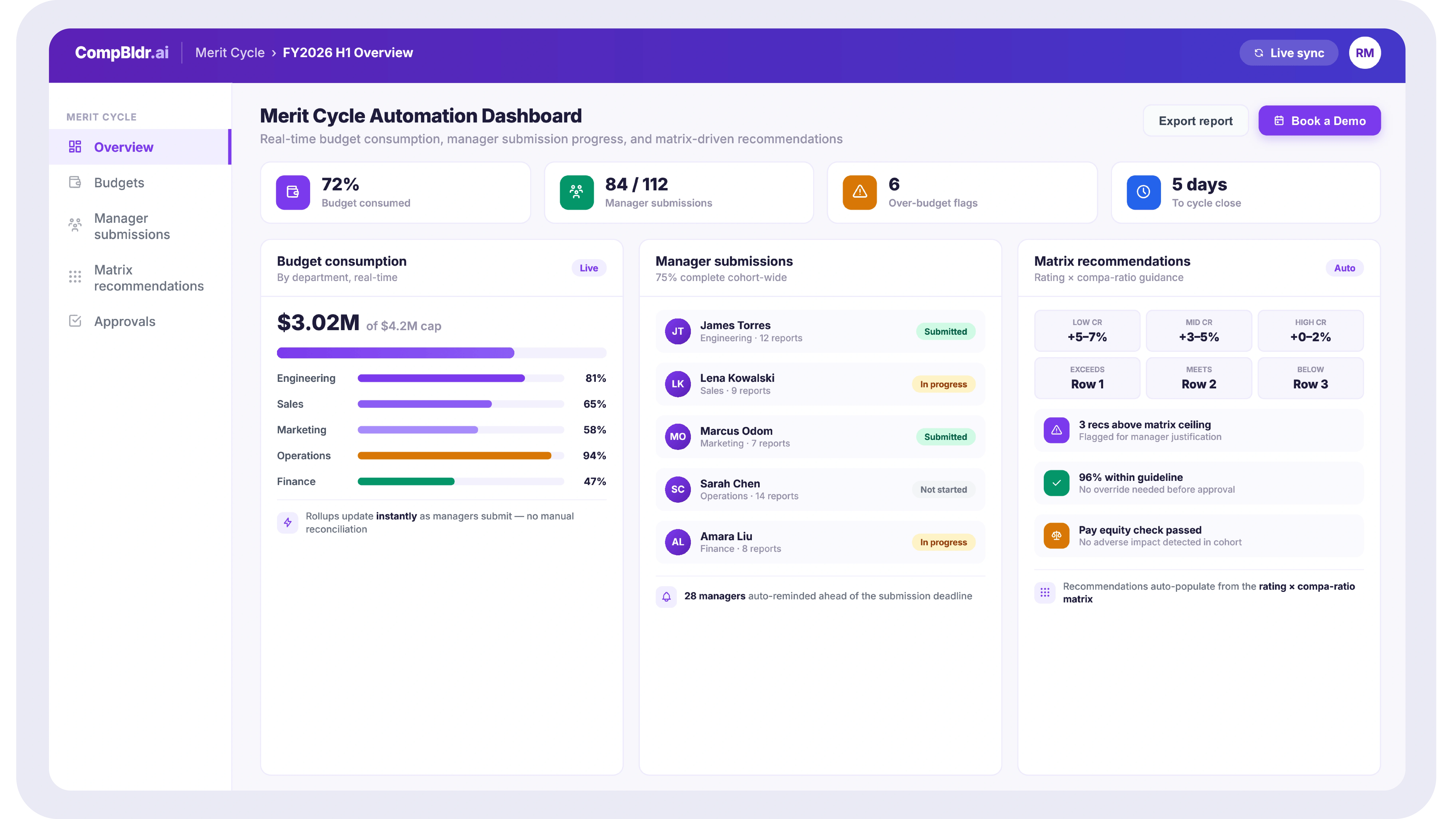 Manager view in CompBldr merit cycle software showing direct reports with current salary, compa-ratio, performance rating, and a matrix-recommended increase percentage, with an override field that recalculates budget impact instantly