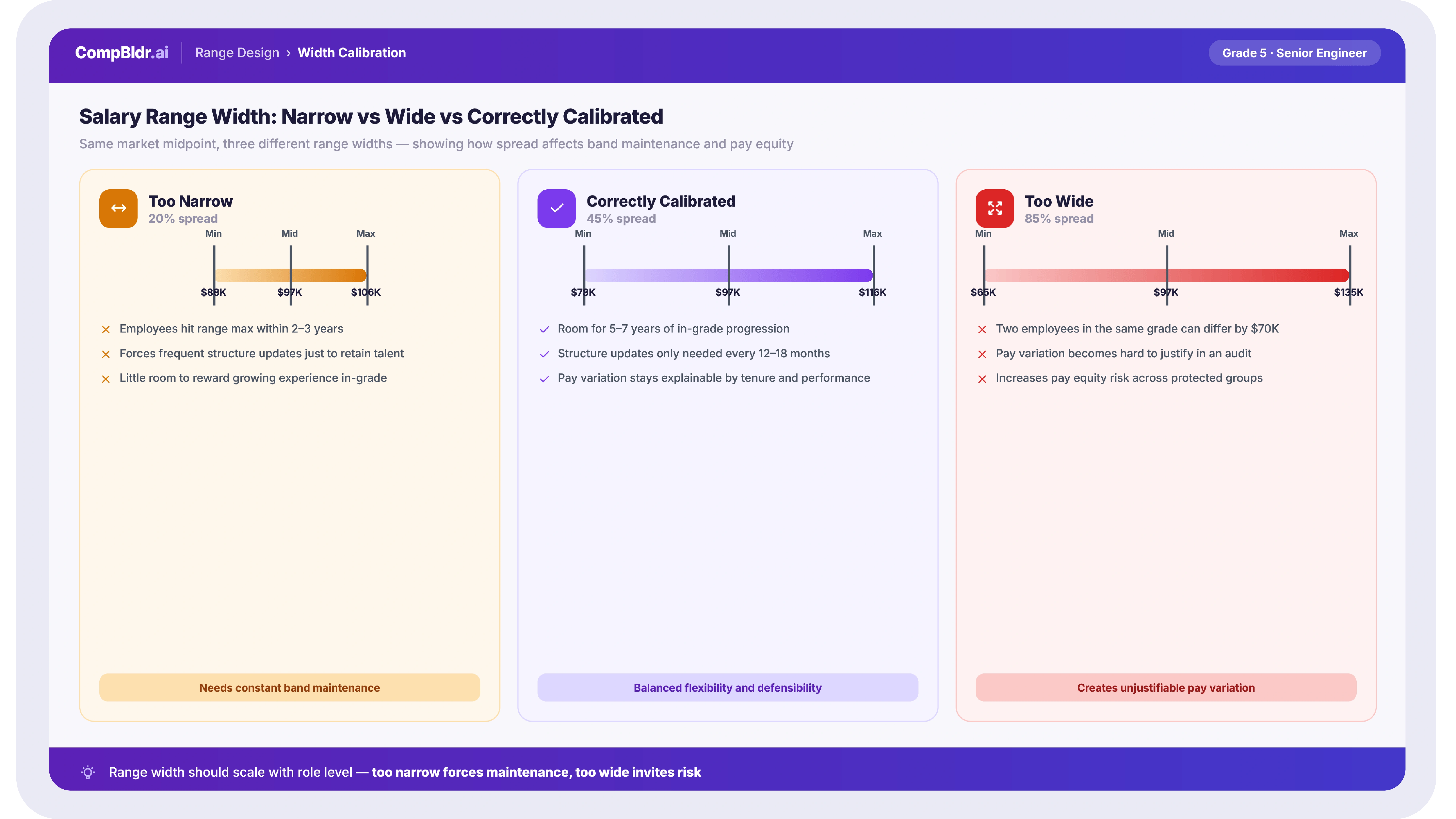Comparison showing a too-narrow salary range that forces frequent band updates and a too-wide salary range that allows unjustifiable pay variation within the same grade, both mapped against a correctly calibrated range width