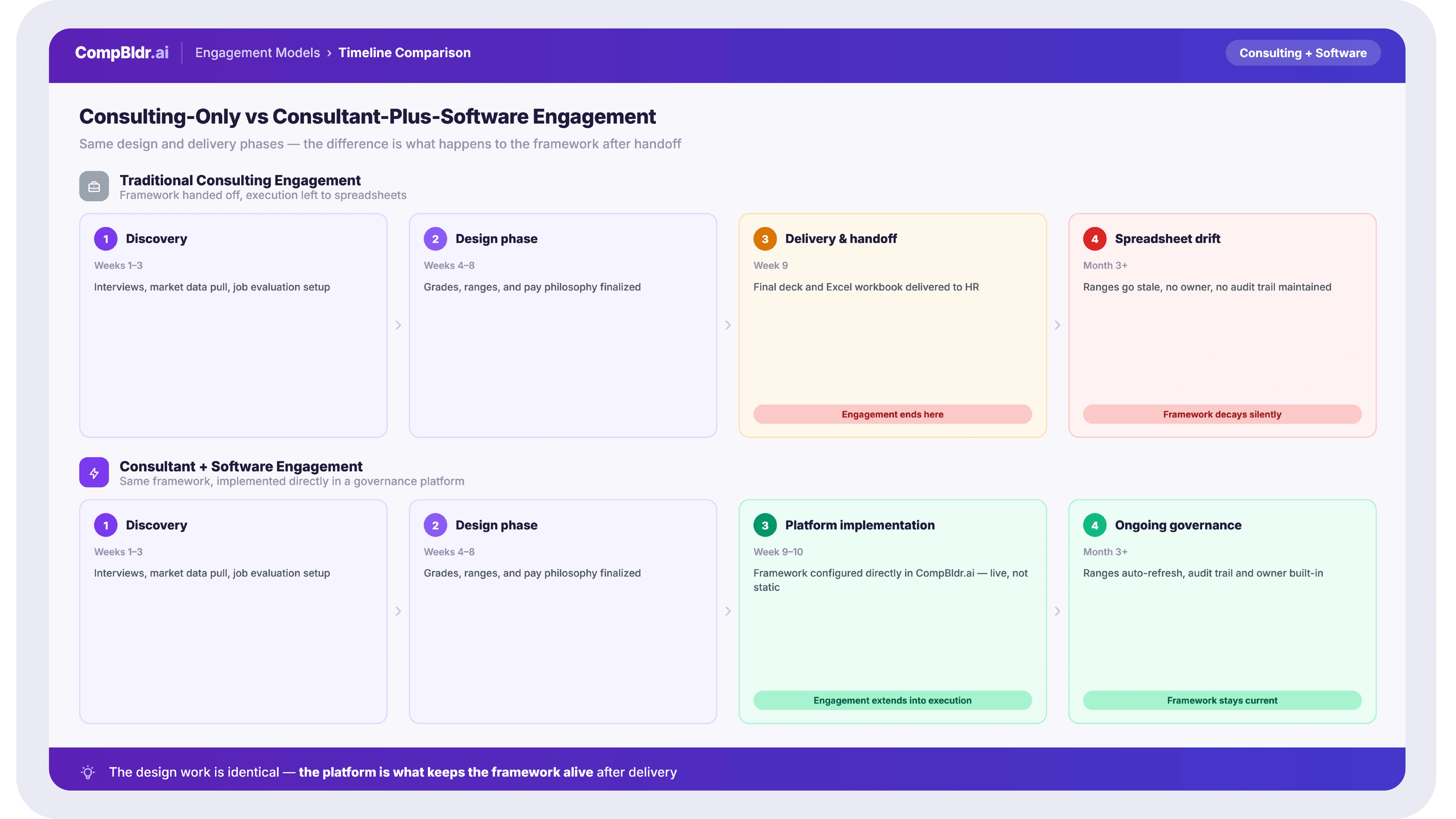 Timeline comparison showing a traditional compensation consulting engagement (design phase, delivery, handoff to spreadsheets) versus a consultant-plus-software engagement where the delivered framework is implemented directly in a governance platform