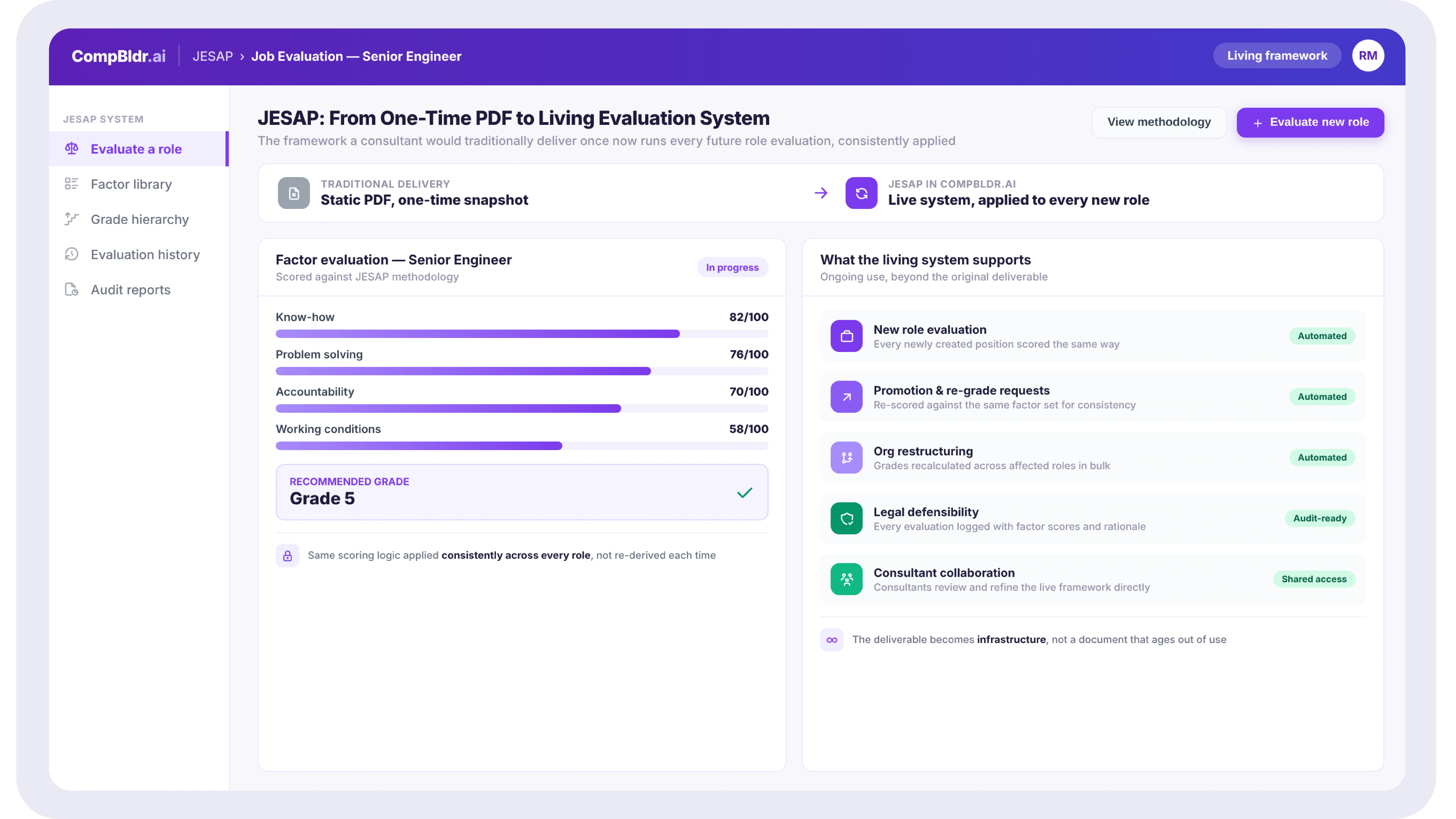 CompBldr JESAP framework running a documented job evaluation that a compensation consultant would traditionally deliver as a one-time PDF deliverable, now operating as a living system that supports every future role evaluation