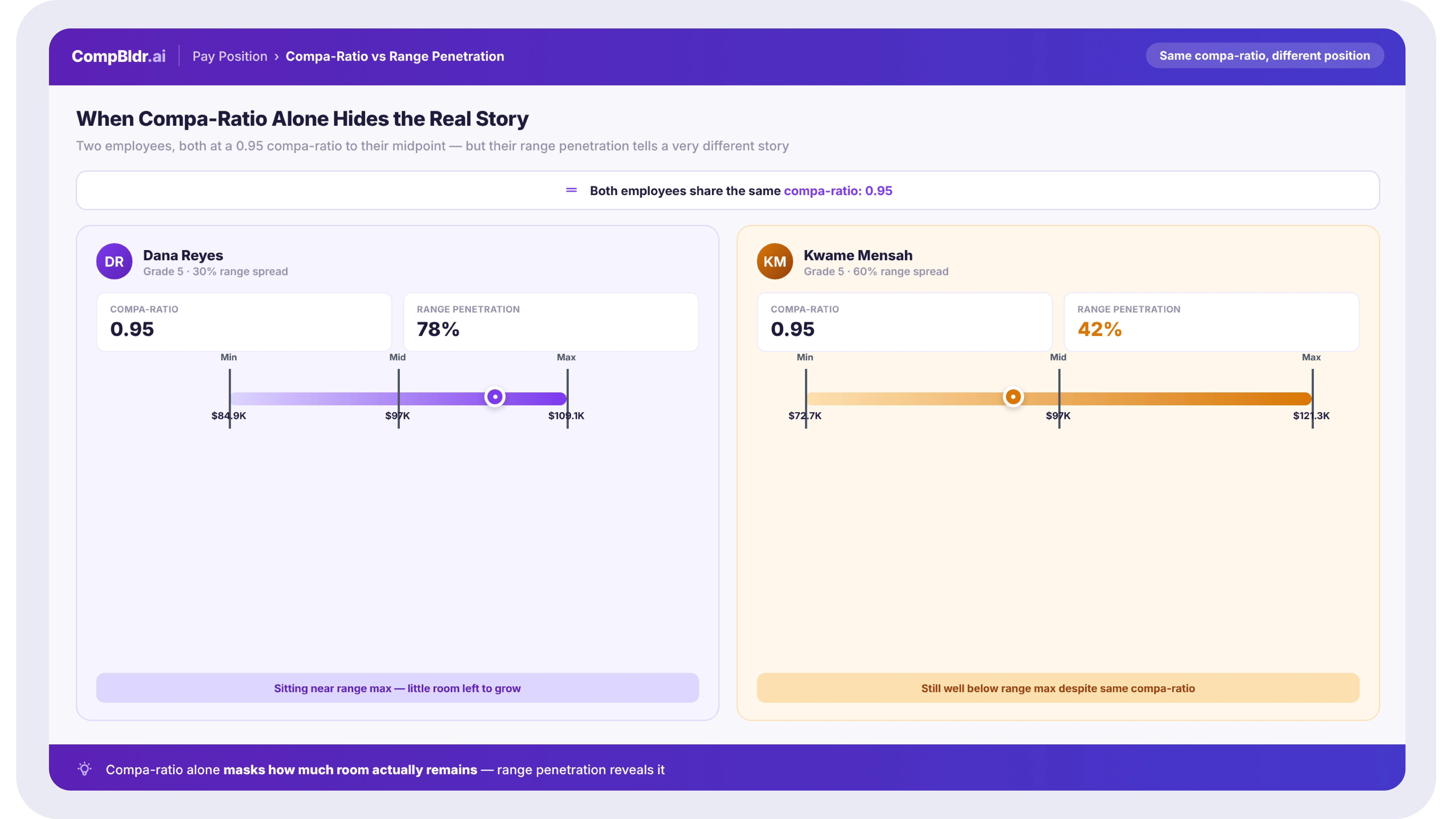 Job matching comparison showing title-based matching producing an incorrect market reference for a Senior Engineer role versus architecture-based matching using job evaluation grade attributes to find the correct survey position