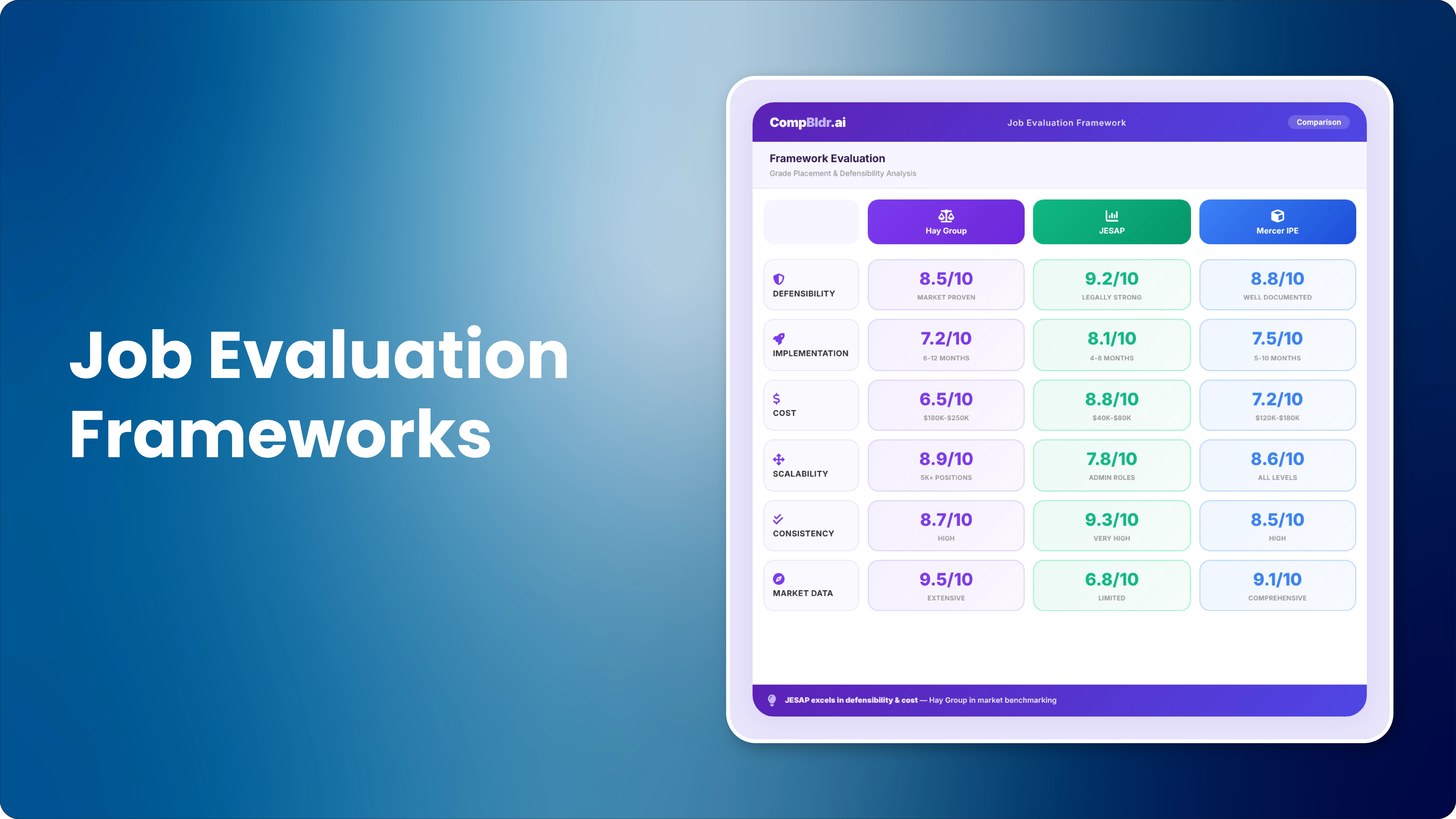 Comparison of the JESAP, Hay Group, and Mercer IPE job-evaluation frameworks