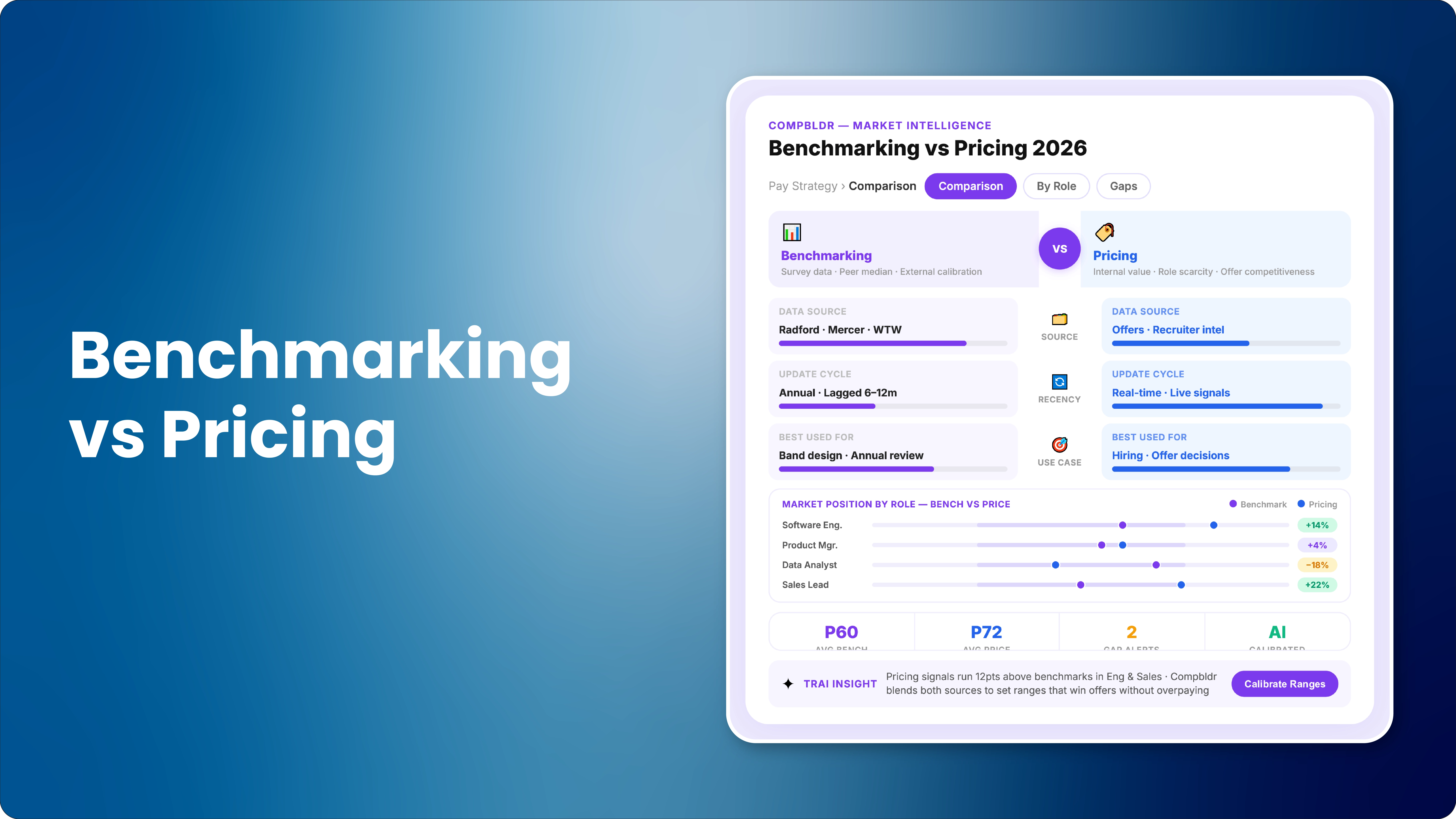 Compensation benchmarking vs market pricing: key differences and example