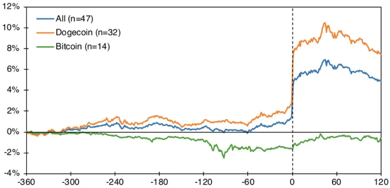 How Elon Musk’s tweets affect Dogecoin (DOGE) prices