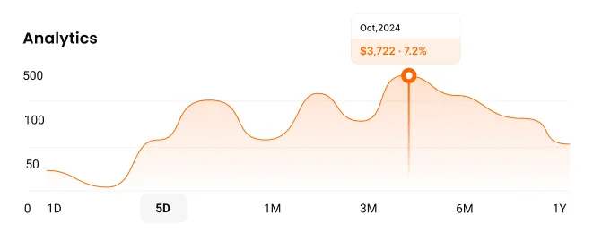Line graph showing analytics data over time with a peak at 3 months in October 2024, indicating $3,722 and a 7.2% increase.