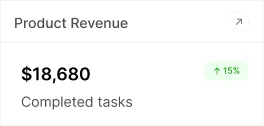 Product revenue is $18,680 with a 15% increase in completed tasks.