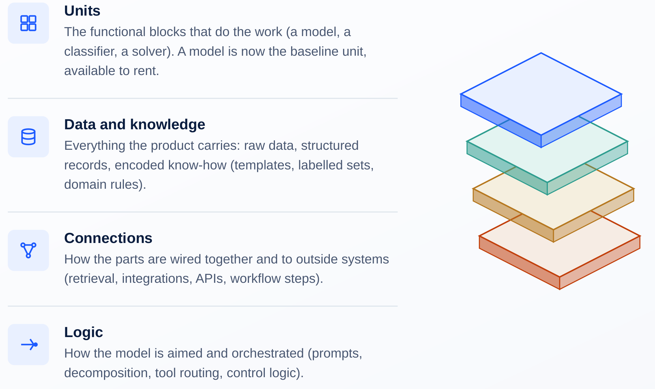 Units, data and knowledge, connections, logic, with the layered planes