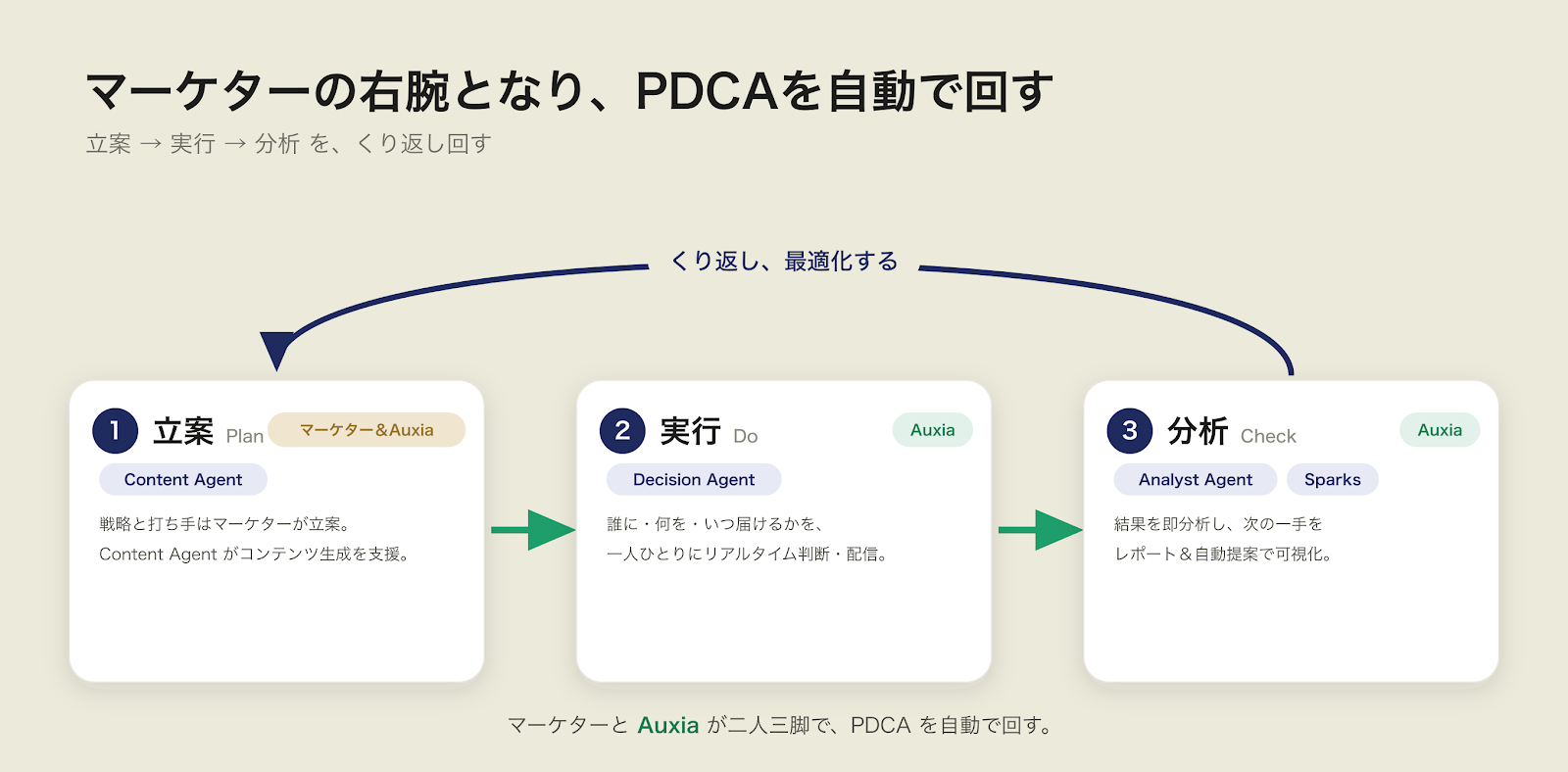 マーケターの右腕となり、PDCAを自動で回す(立案→実行→分析)