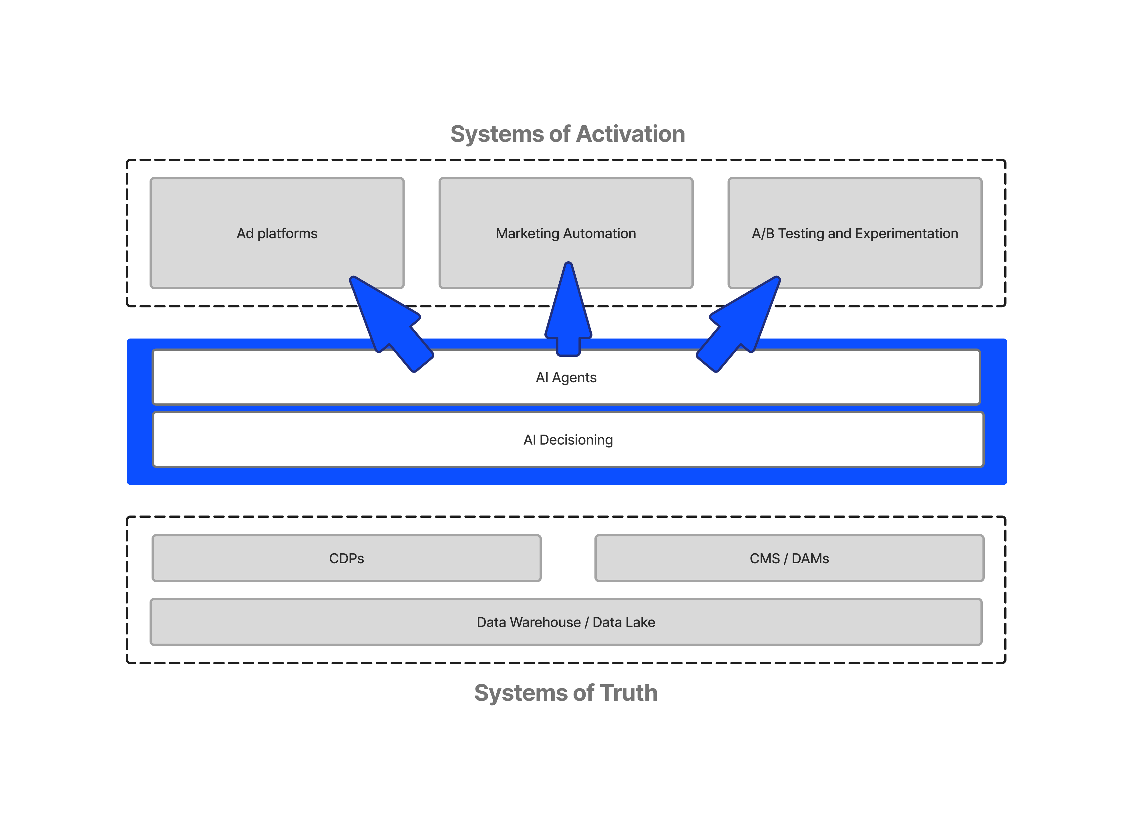 The CMO's Guide to the Changing Marketing Stack