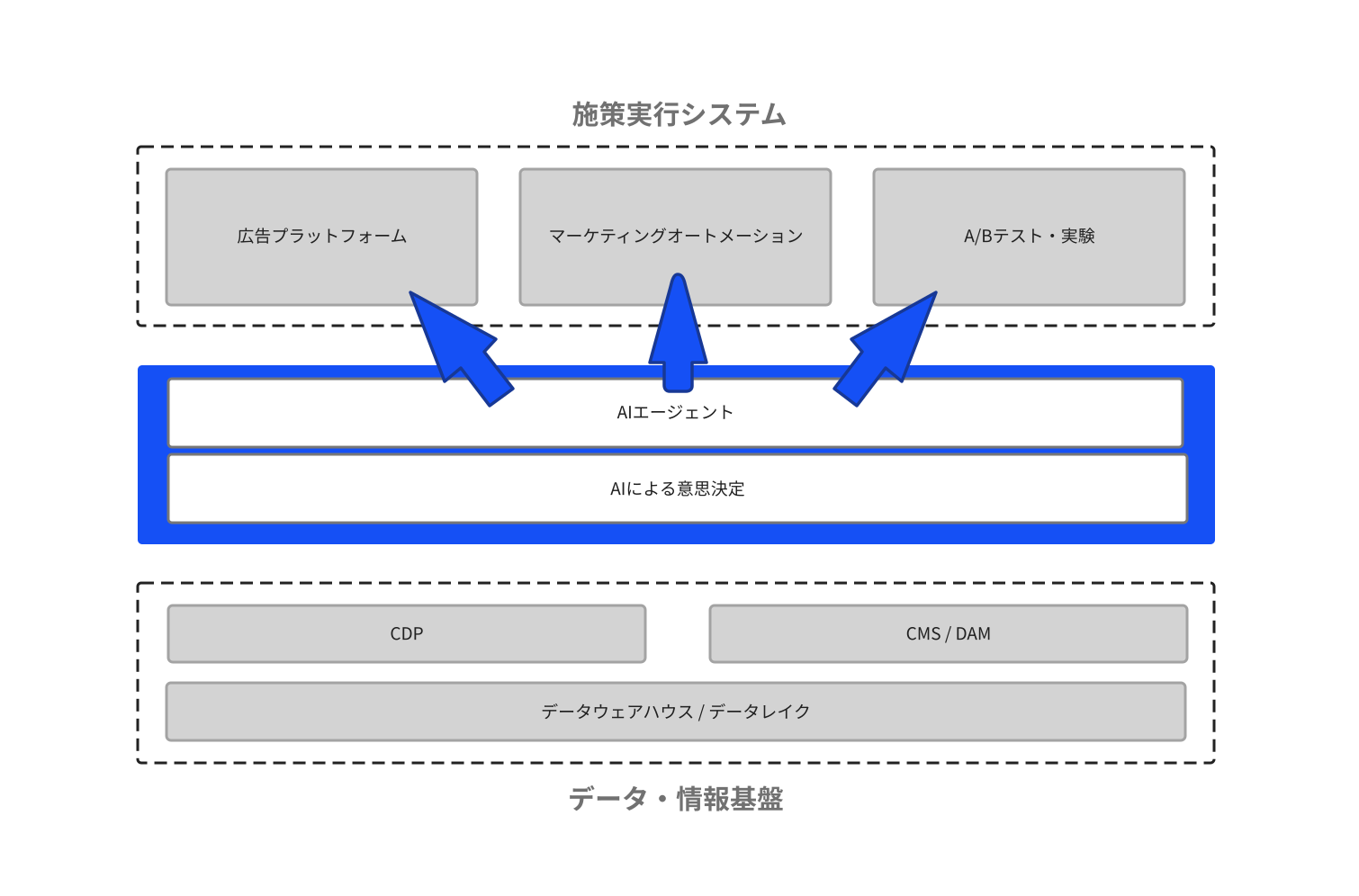 【10Xマーケターその②】マーケティング基盤は、AIエージェントによってどう変わるのか