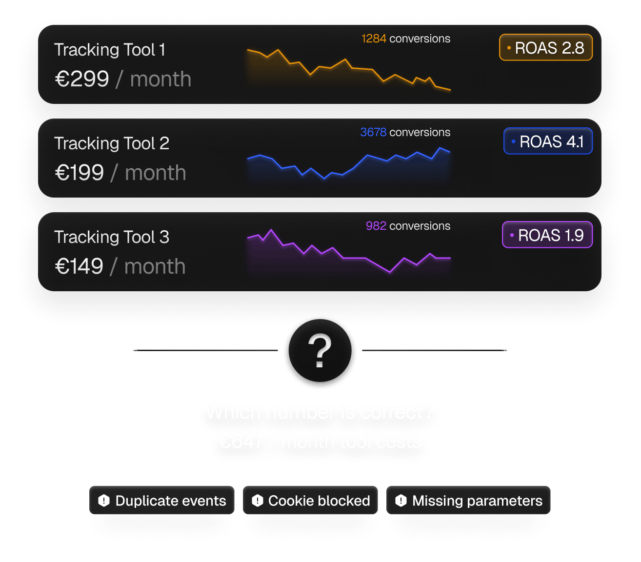 Vergleich mehrerer Tracking Tools mit unterschiedlichen Conversion Zahlen und ROAS Werten aufgrund ungenauer Datenerfassung.