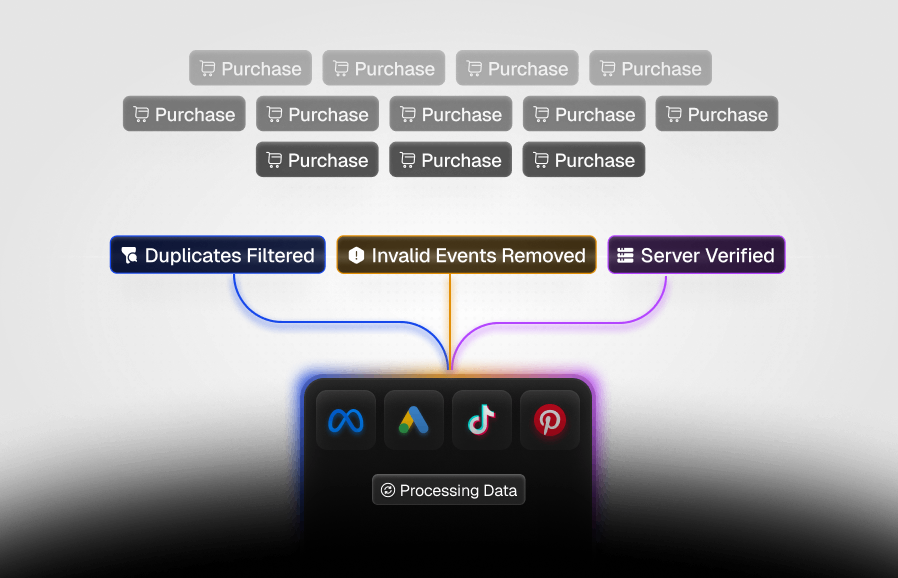 Server verarbeitet Events, filtert Duplikate und sendet verifizierte Conversion Signale an Werbeplattformen.
