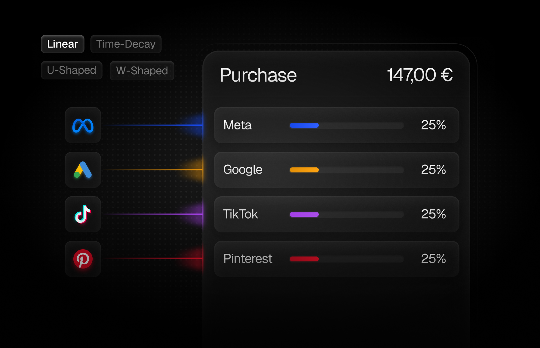 Multi-Touch Attribution Dashboard zeigt Umsatzverteilung über Meta, Google, TikTok und Pinterest.