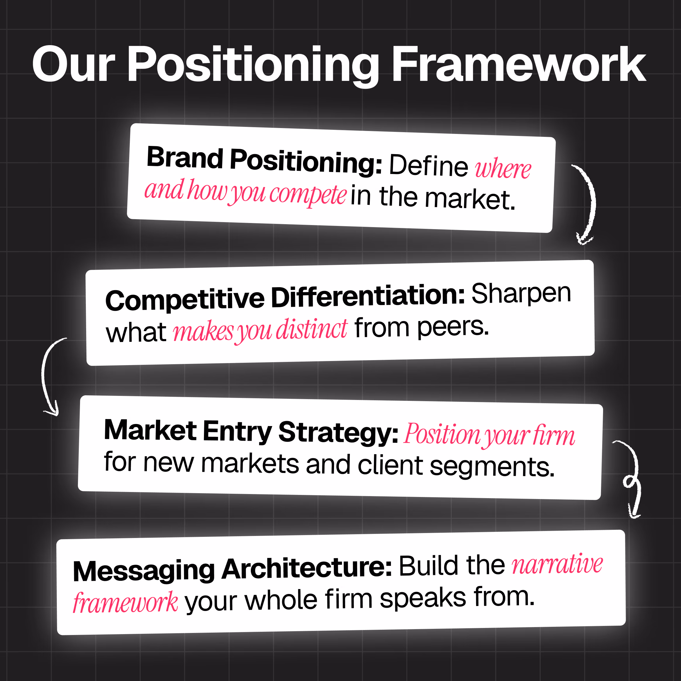 Diagram titled 'Positioning & Strategy' with four white boxes listing: Brand Positioning defines where and how you compete; Competitive Differentiation sharpens what makes you distinct; Market Entry Strategy positions your firm for new markets; Messaging Architecture builds the narrative framework your firm speaks from.